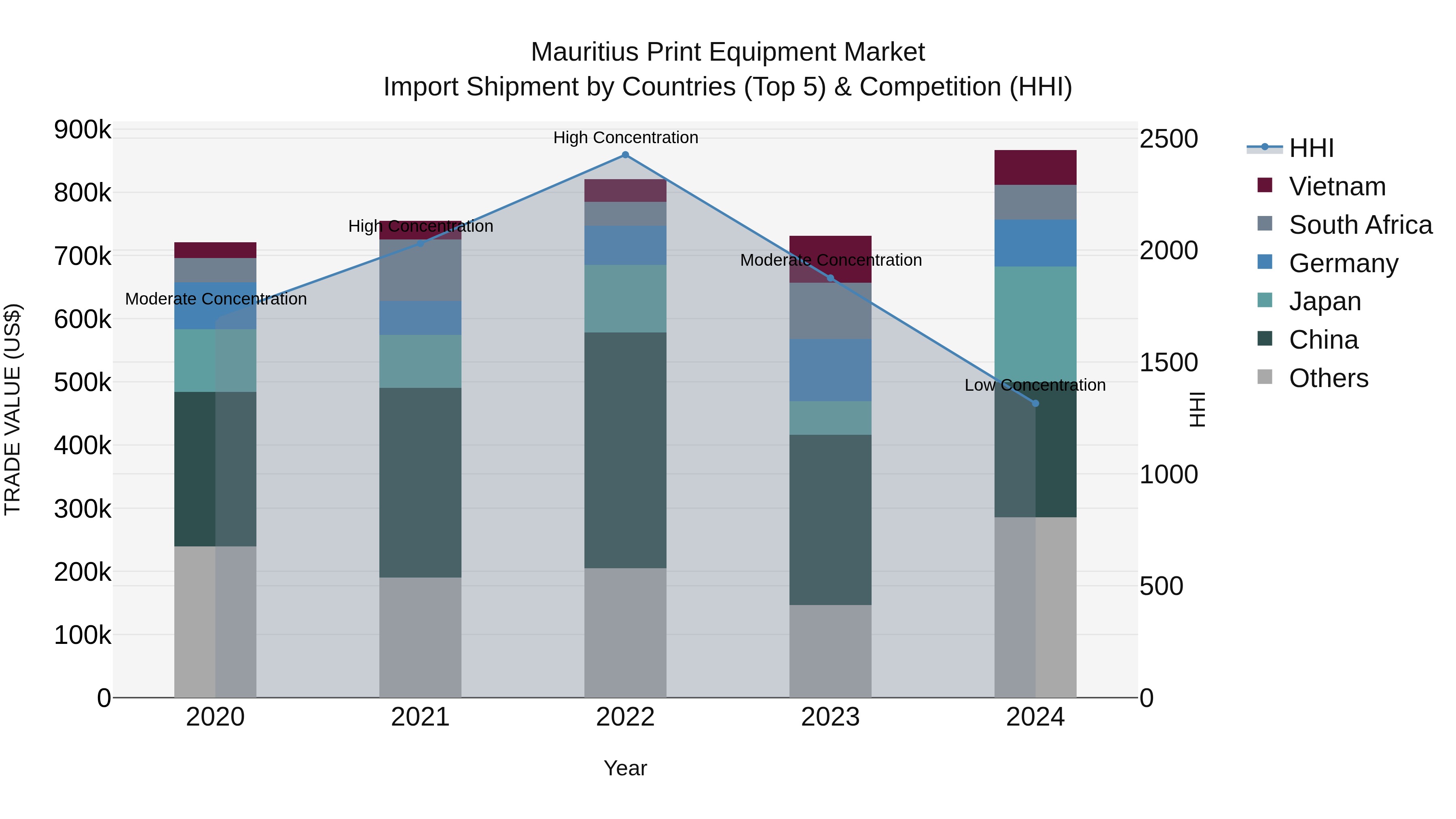 Mauritius Print Equipment Market Top 5 Importing Countries and Market Competition (HHI) Analysis