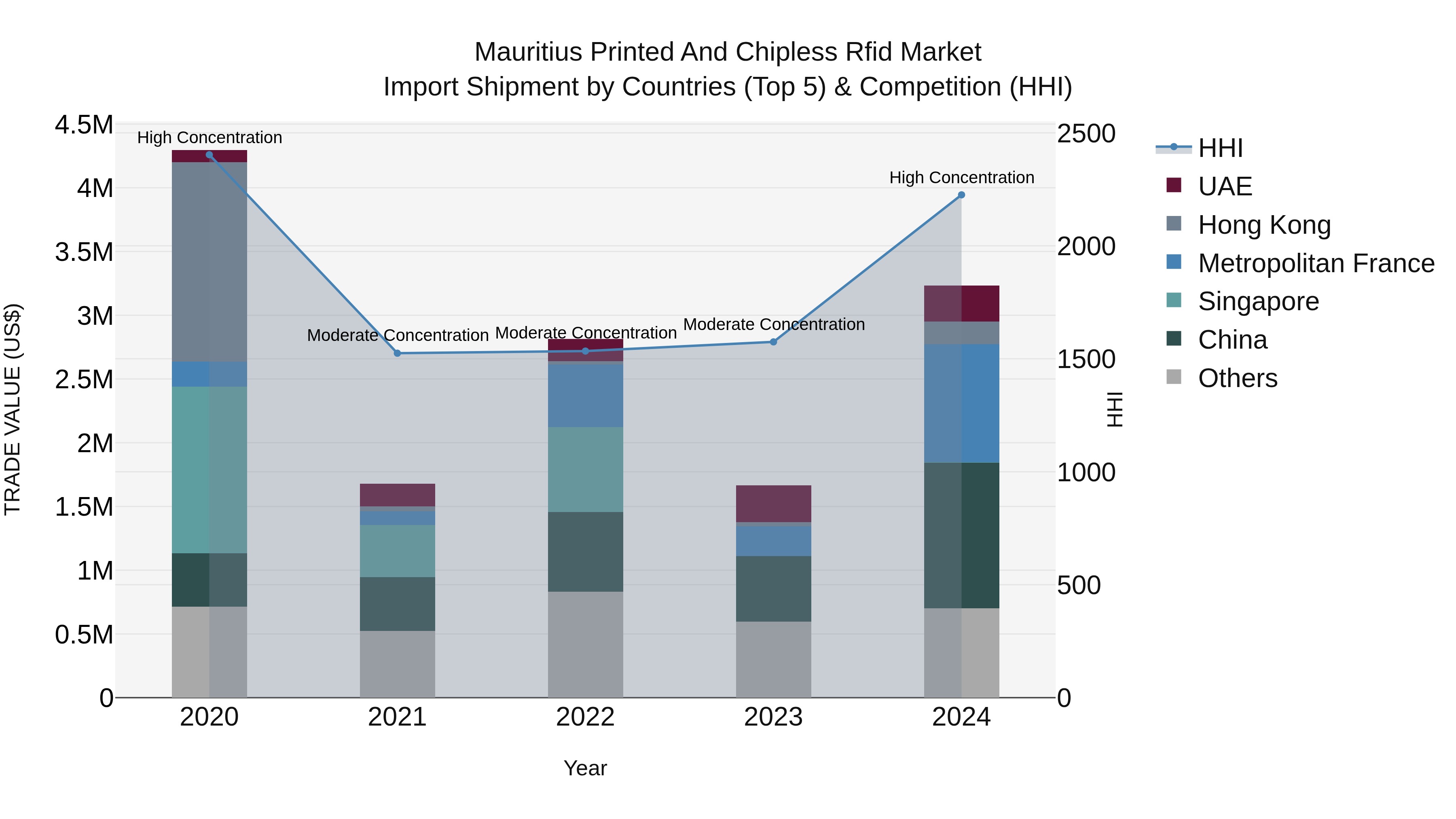 Mauritius Printed And Chipless Rfid Market Top 5 Importing Countries and Market Competition (HHI) Analysis