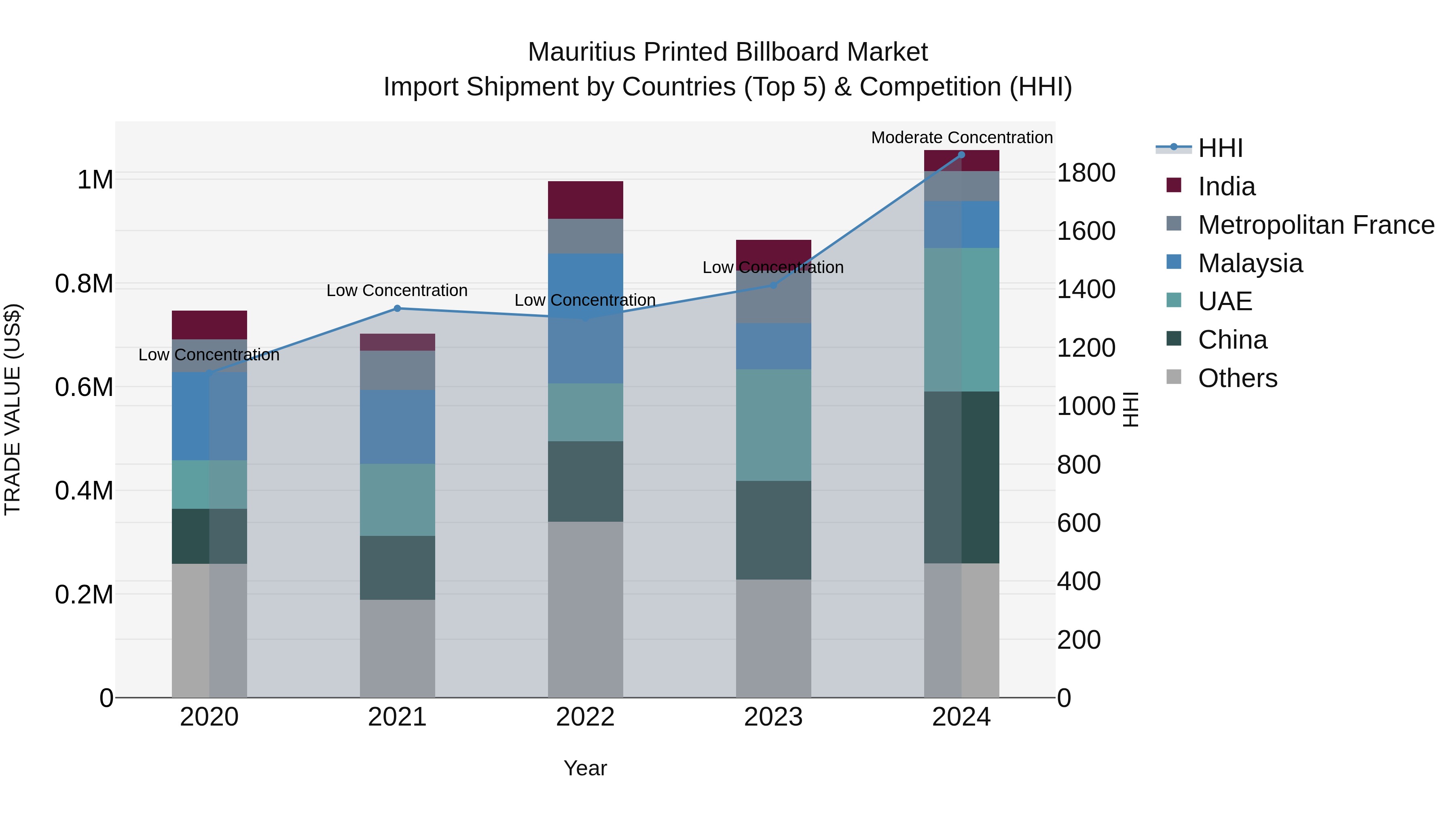 Mauritius Printed Billboard Market Top 5 Importing Countries and Market Competition (HHI) Analysis