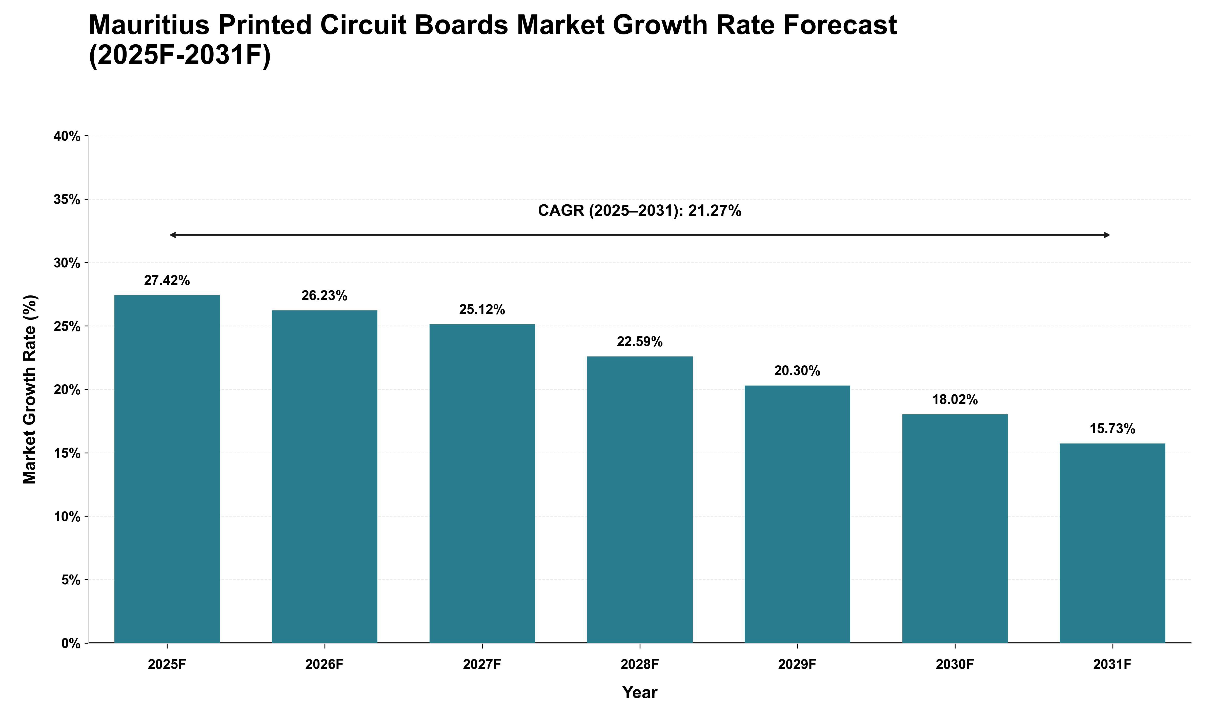 Mauritius Printed Circuit Boards Market Growth Rate Analysis (2025 - 2031)