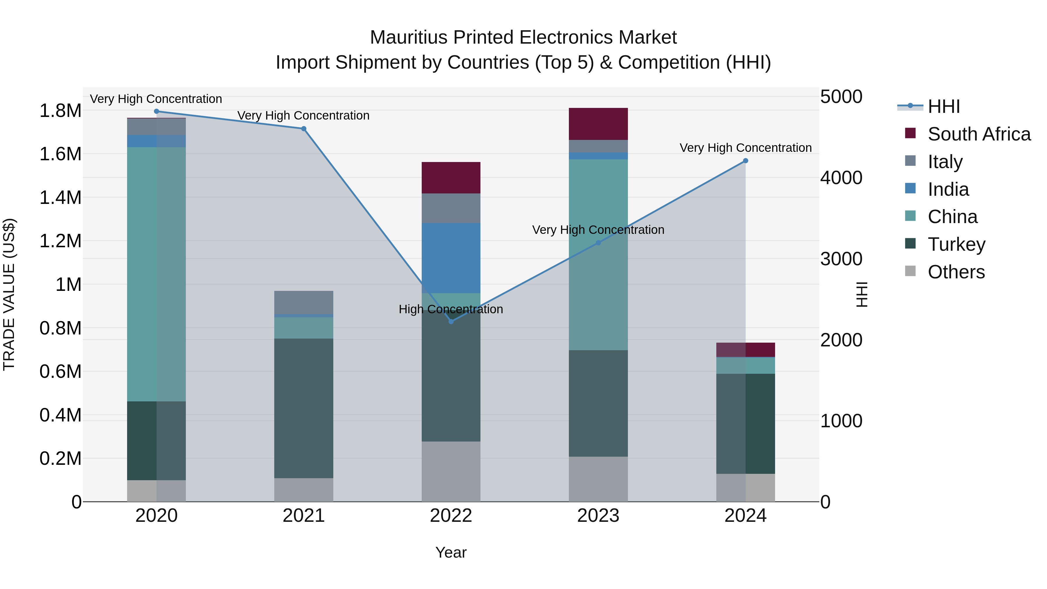 Mauritius Printed Electronics Market Top 5 Importing Countries and Market Competition (HHI) Analysis