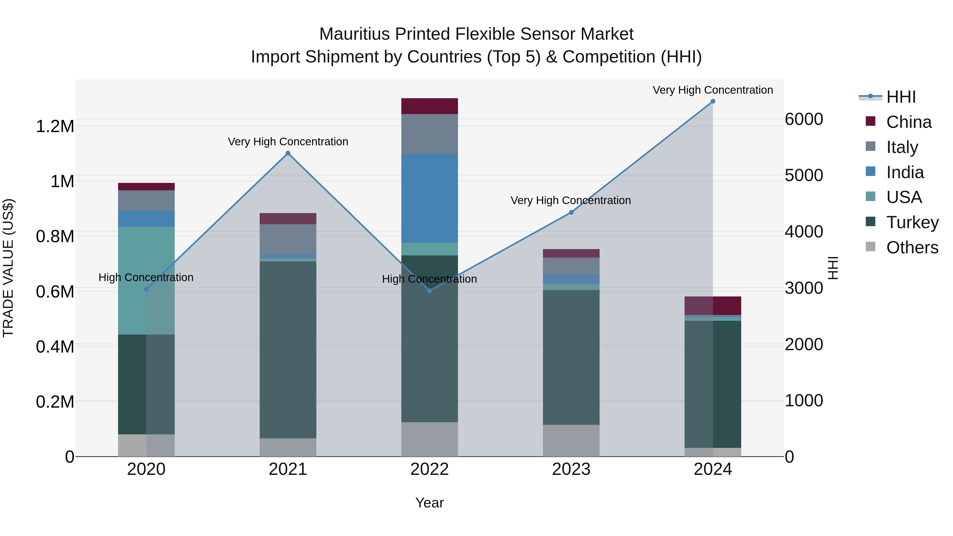 Mauritius Printed Flexible Sensor Market Top 5 Importing Countries and Market Competition (HHI) Analysis