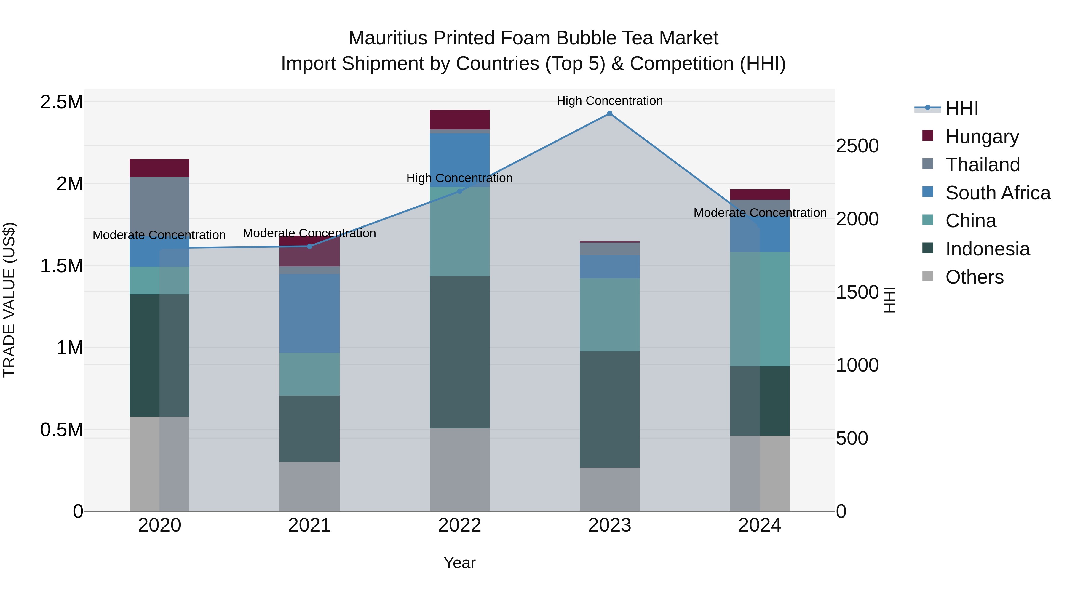 Mauritius Printed Foam Bubble Tea Market Top 5 Importing Countries and Market Competition (HHI) Analysis