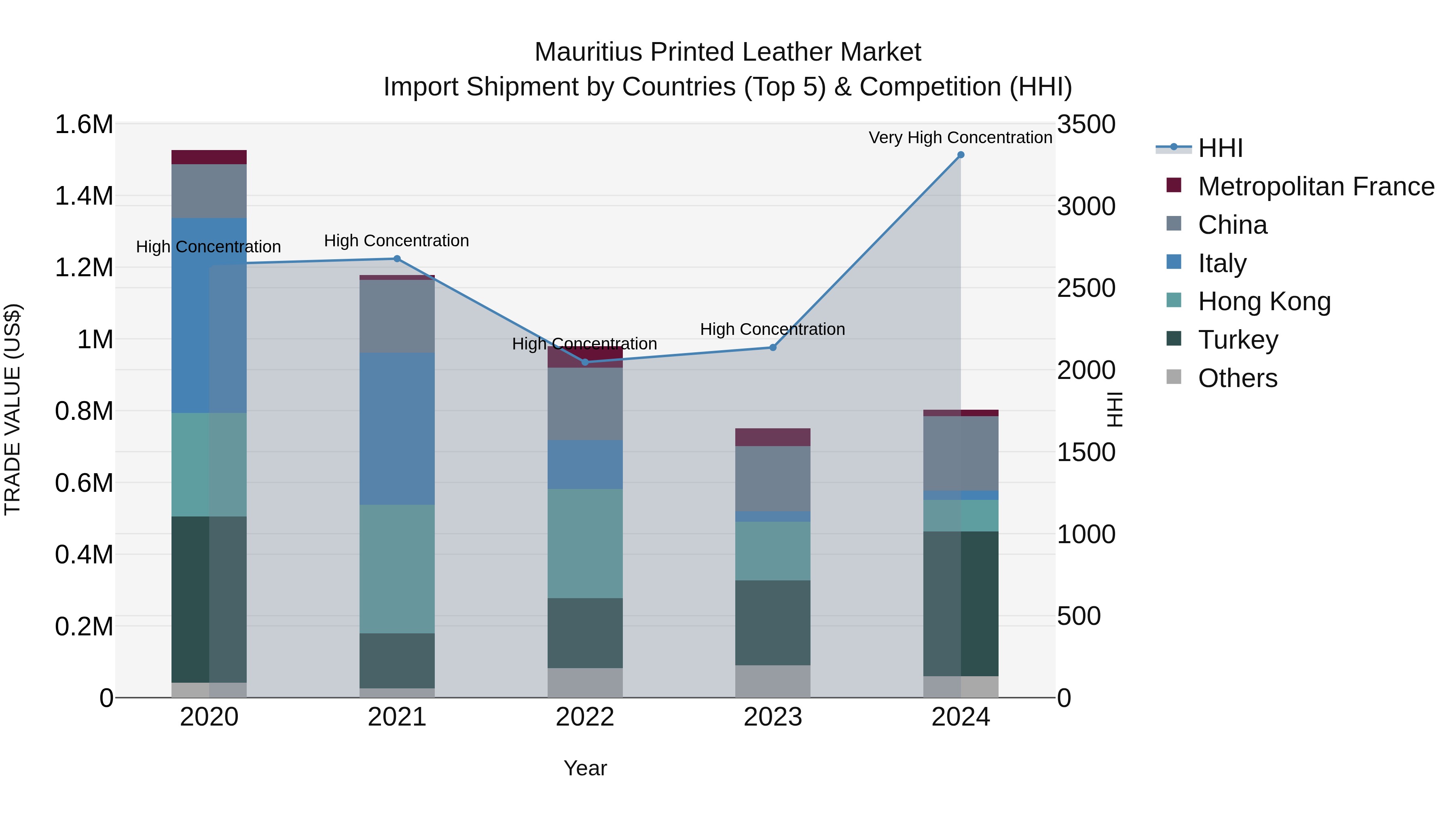 Mauritius Printed Leather Market Top 5 Importing Countries and Market Competition (HHI) Analysis