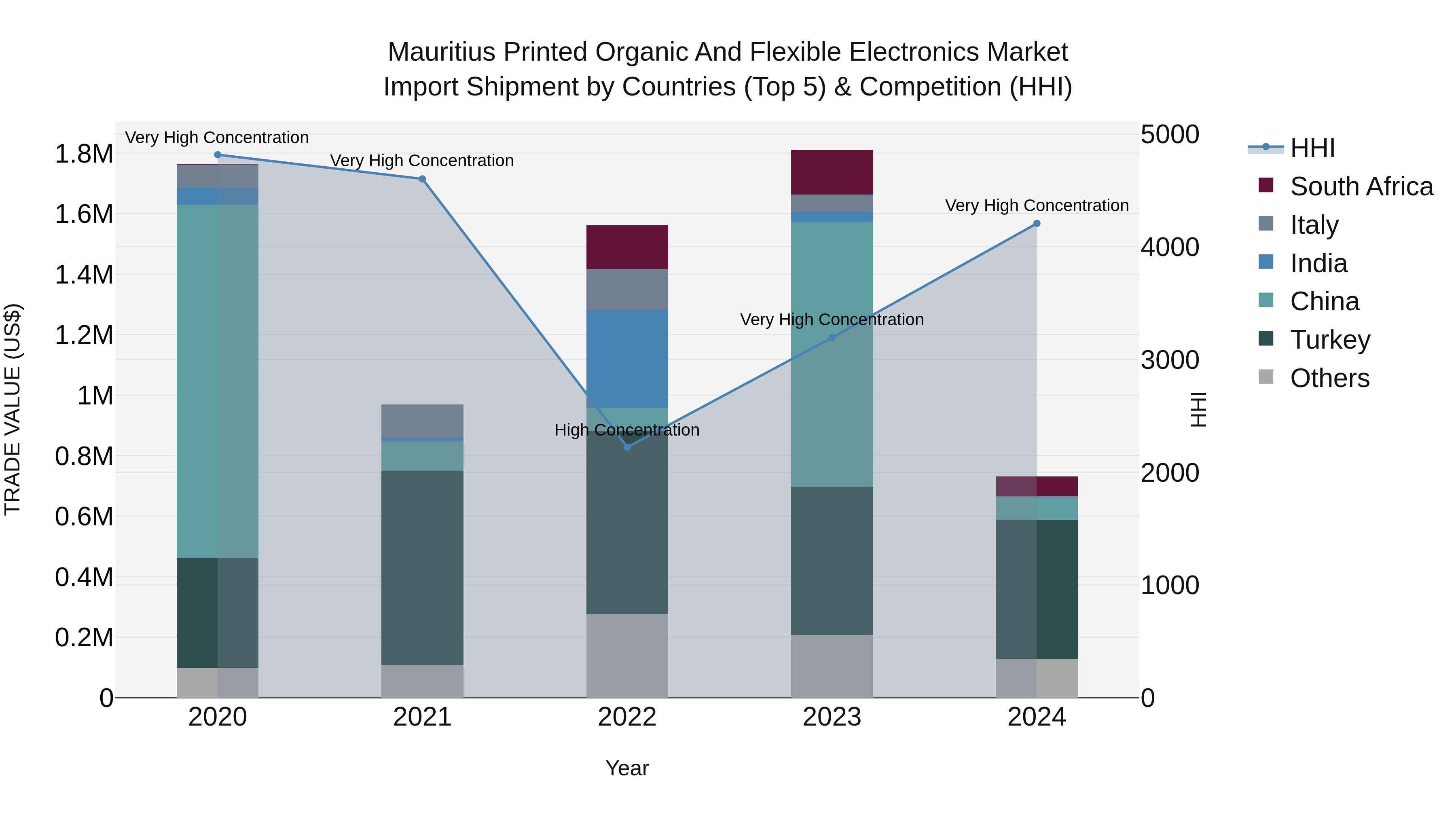 Mauritius Printed Organic And Flexible Electronics Market Top 5 Importing Countries and Market Competition (HHI) Analysis