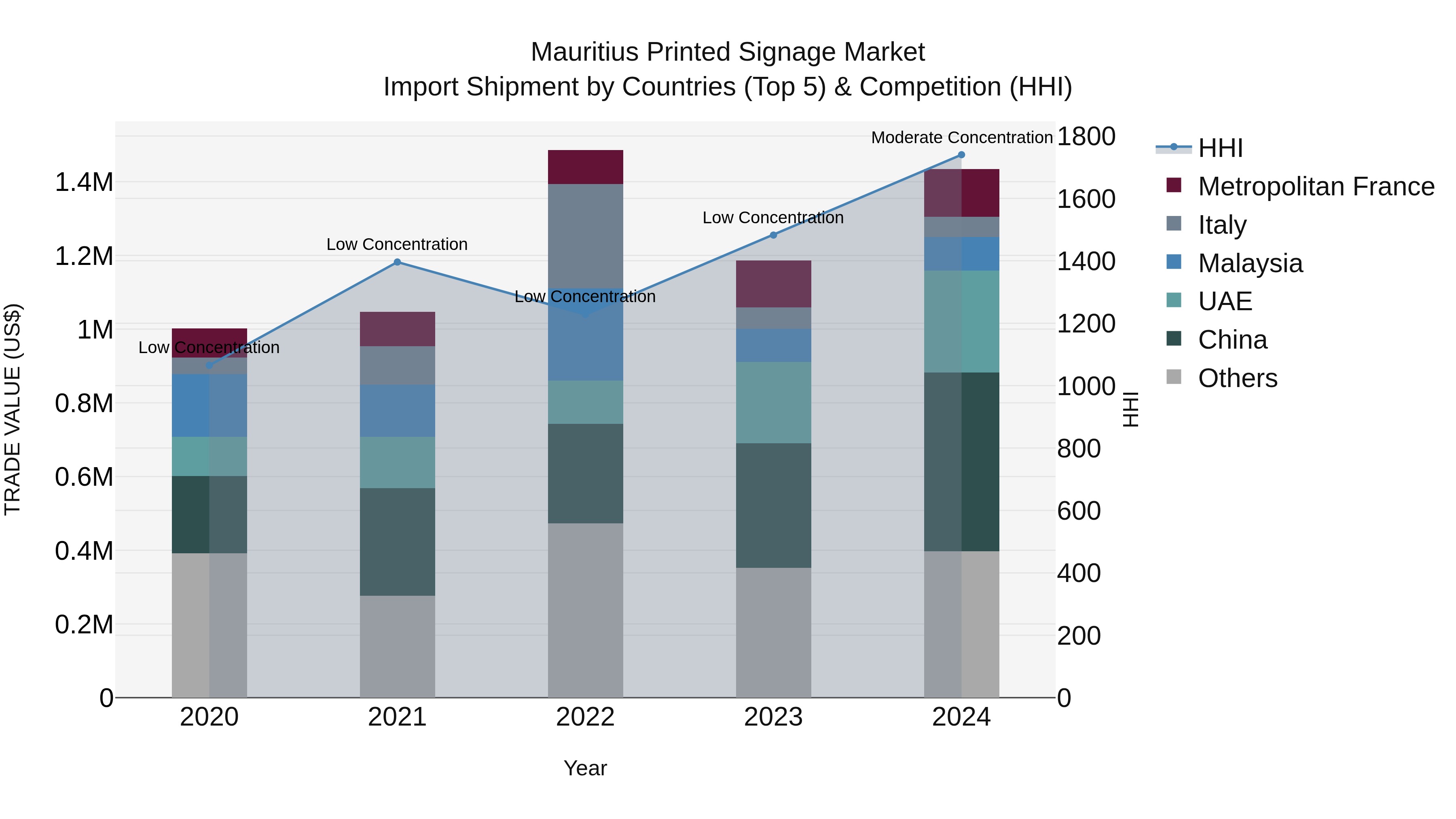 Mauritius Printed Signage Market Top 5 Importing Countries and Market Competition (HHI) Analysis