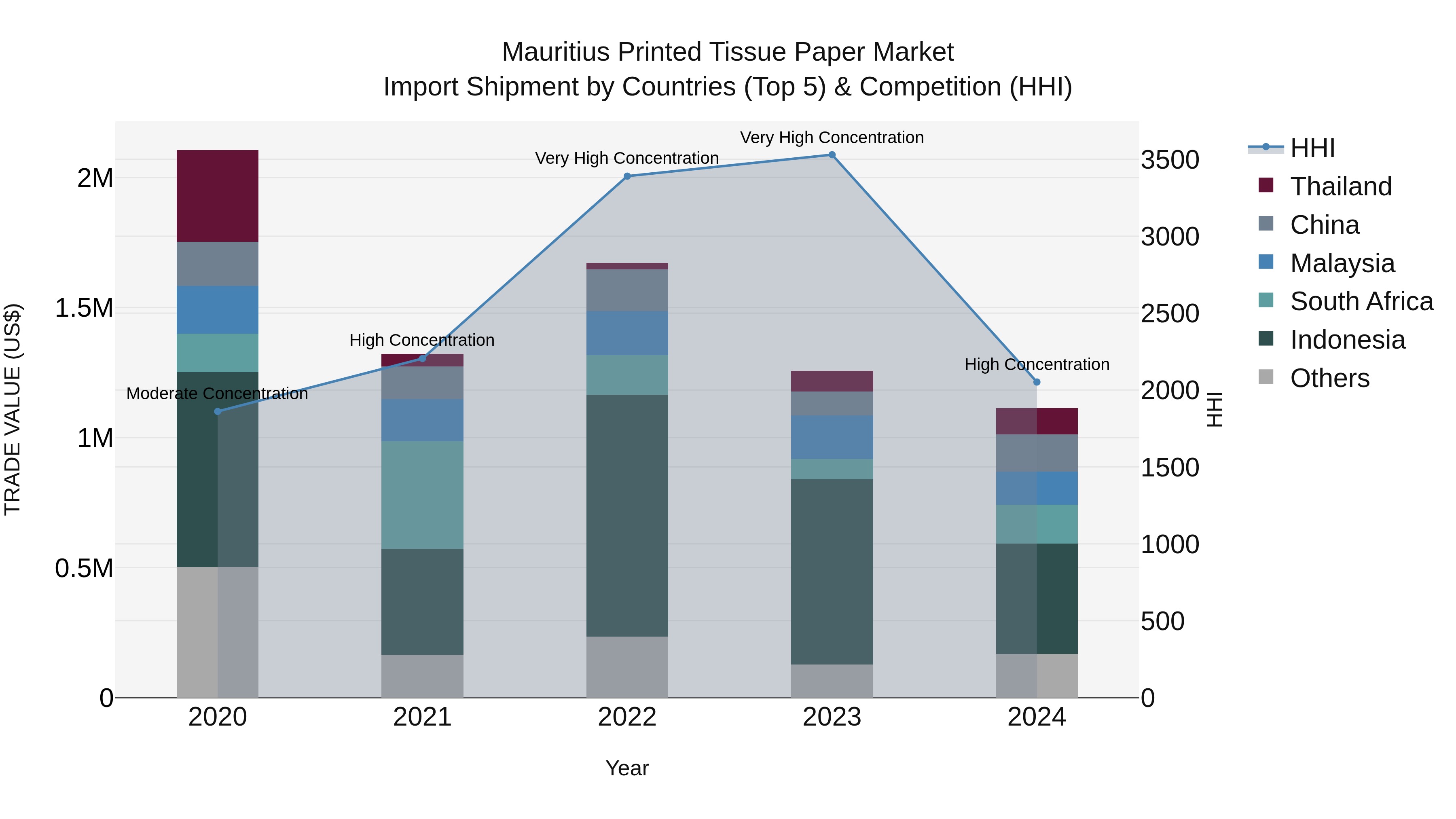 Mauritius Printed Tissue Paper Market Top 5 Importing Countries and Market Competition (HHI) Analysis