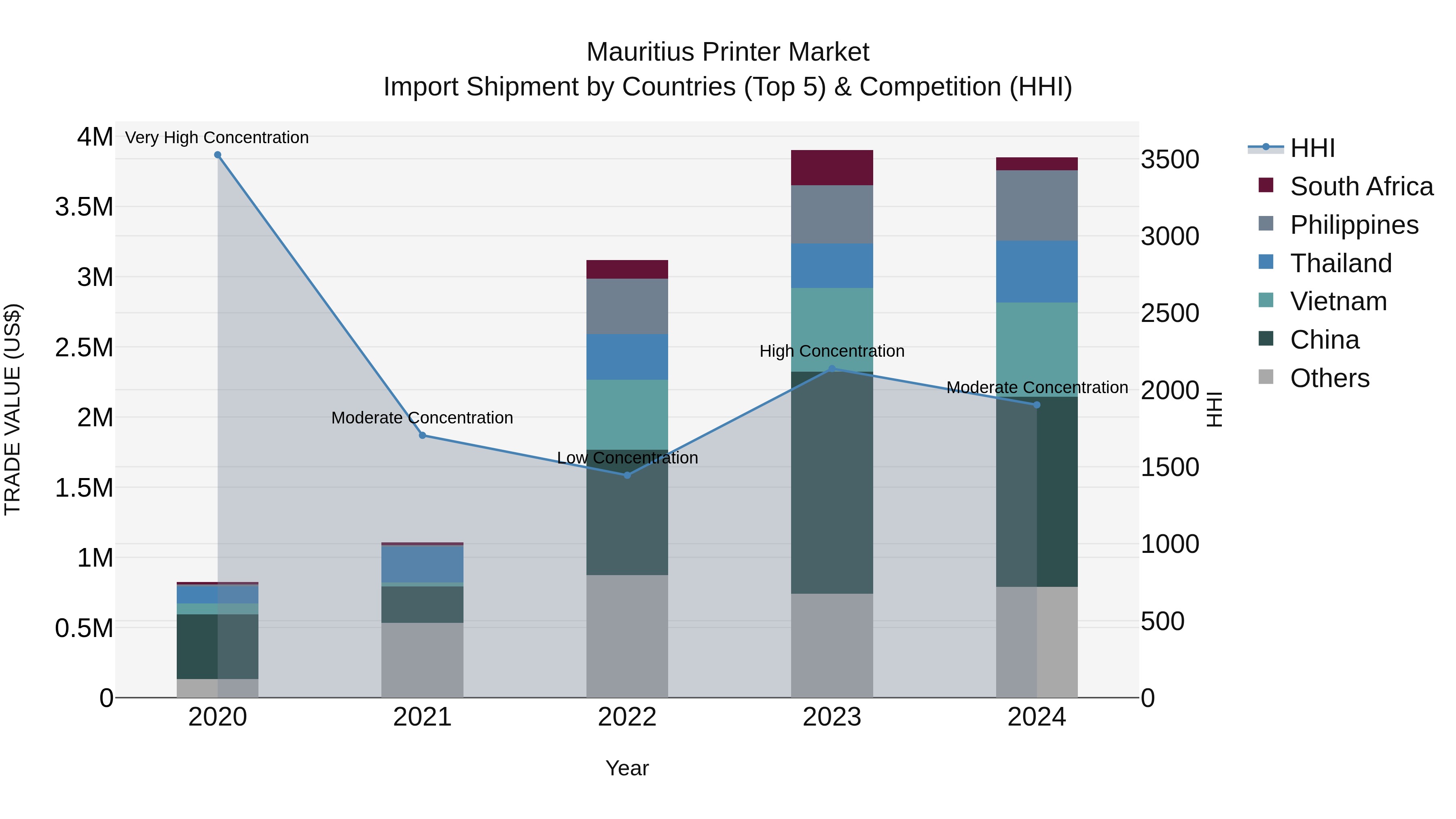 Mauritius Printer Market Top 5 Importing Countries and Market Competition (HHI) Analysis