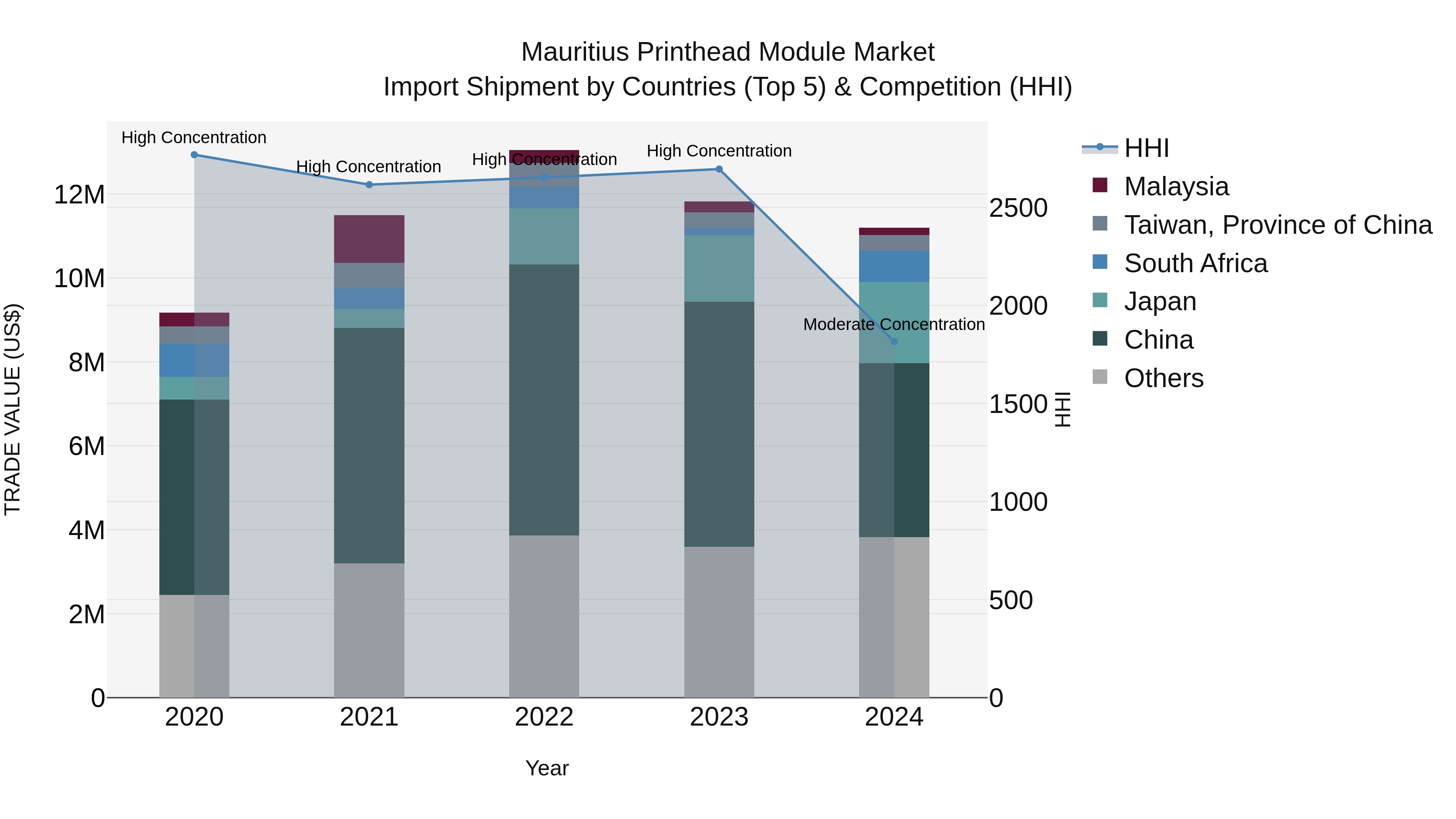 Mauritius Printhead Module Market Top 5 Importing Countries and Market Competition (HHI) Analysis