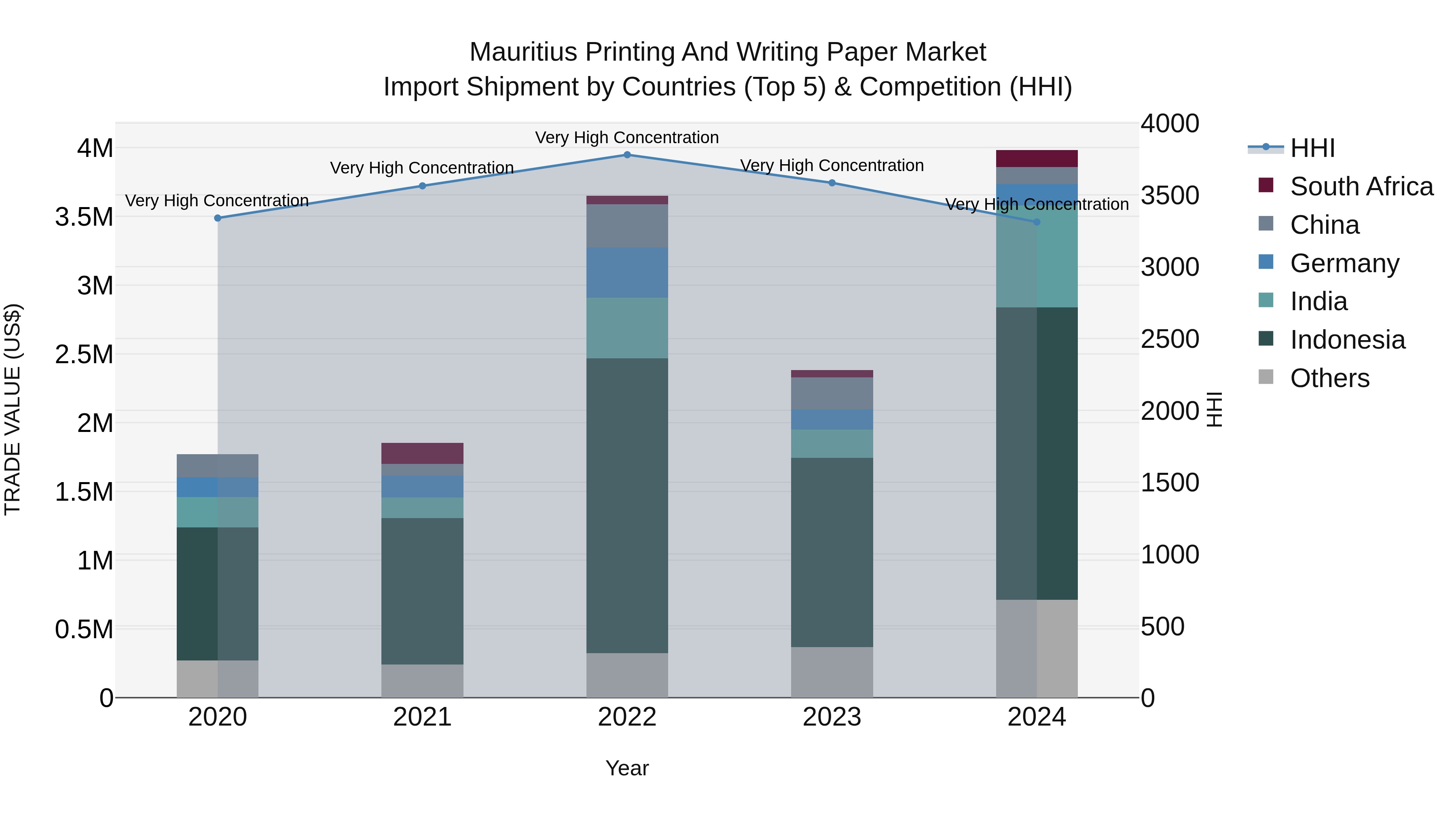 Mauritius Printing And Writing Paper Market Top 5 Importing Countries and Market Competition (HHI) Analysis