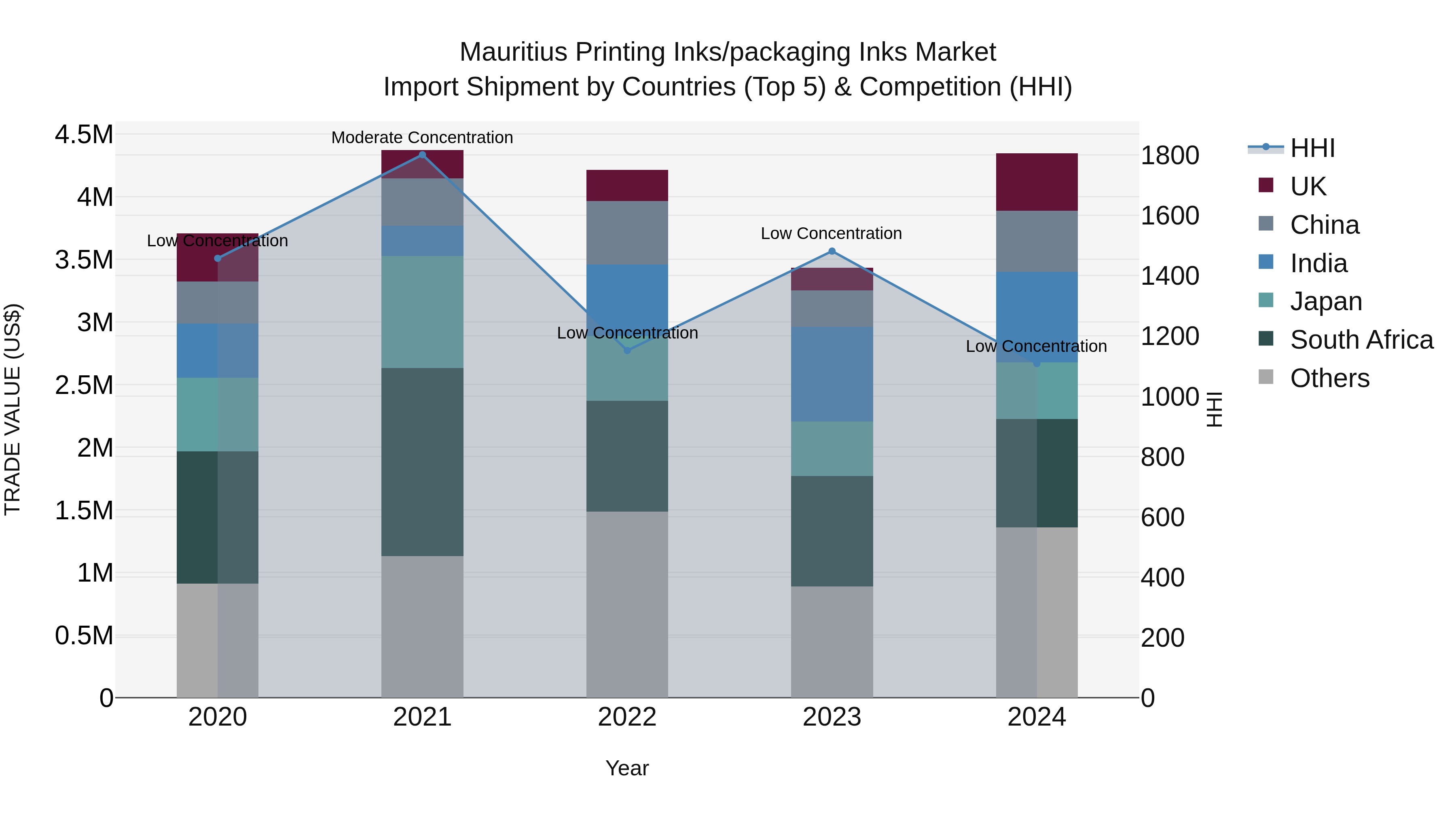 Mauritius Printing Inks/Packaging Inks Market Top 5 Importing Countries and Market Competition (HHI) Analysis