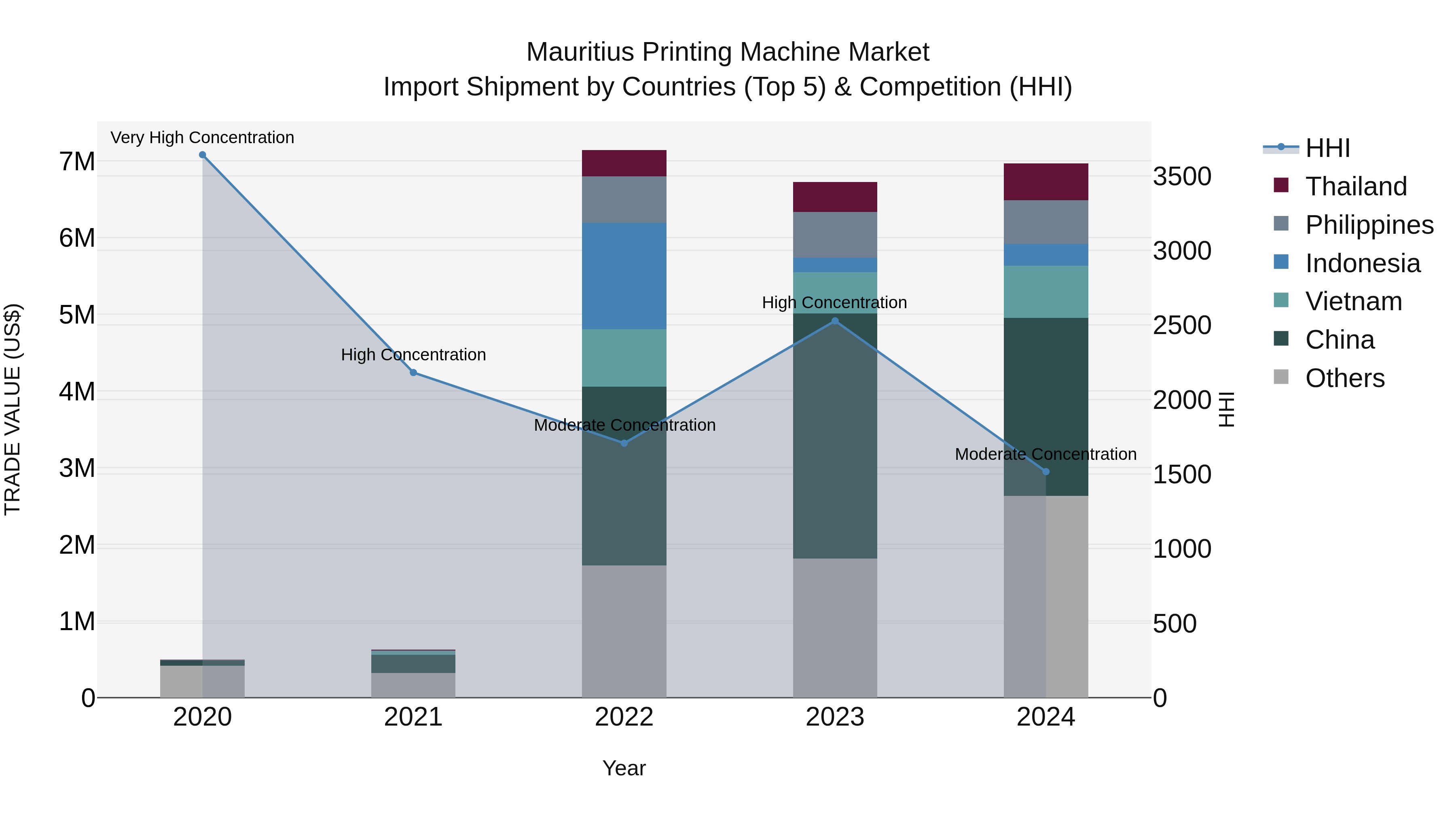 Mauritius Printing Machine Market Top 5 Importing Countries and Market Competition (HHI) Analysis