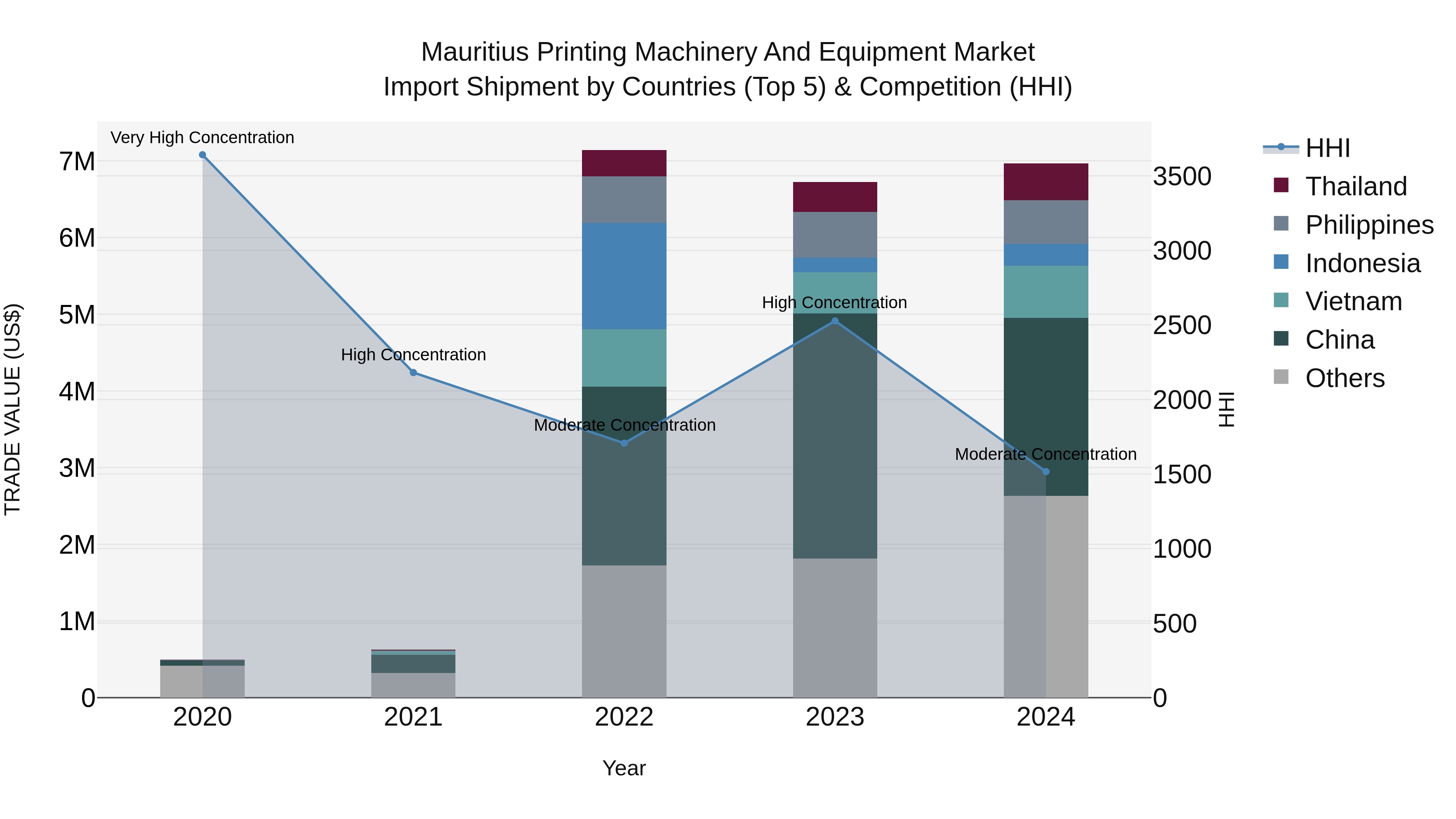 Mauritius Printing Machinery And Equipment Market Top 5 Importing Countries and Market Competition (HHI) Analysis