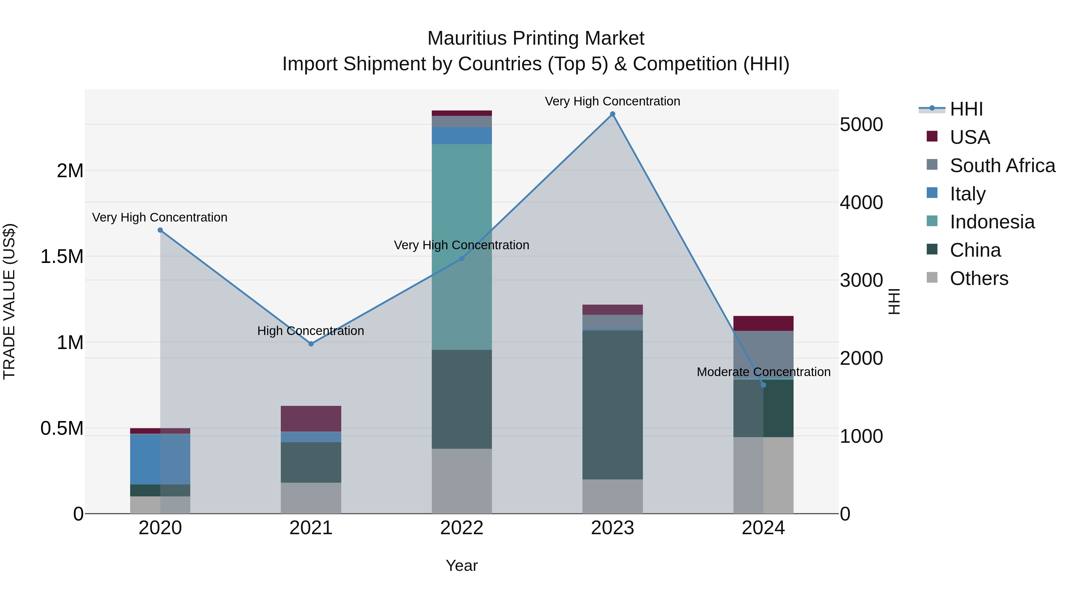 Mauritius Printing Market Top 5 Importing Countries and Market Competition (HHI) Analysis