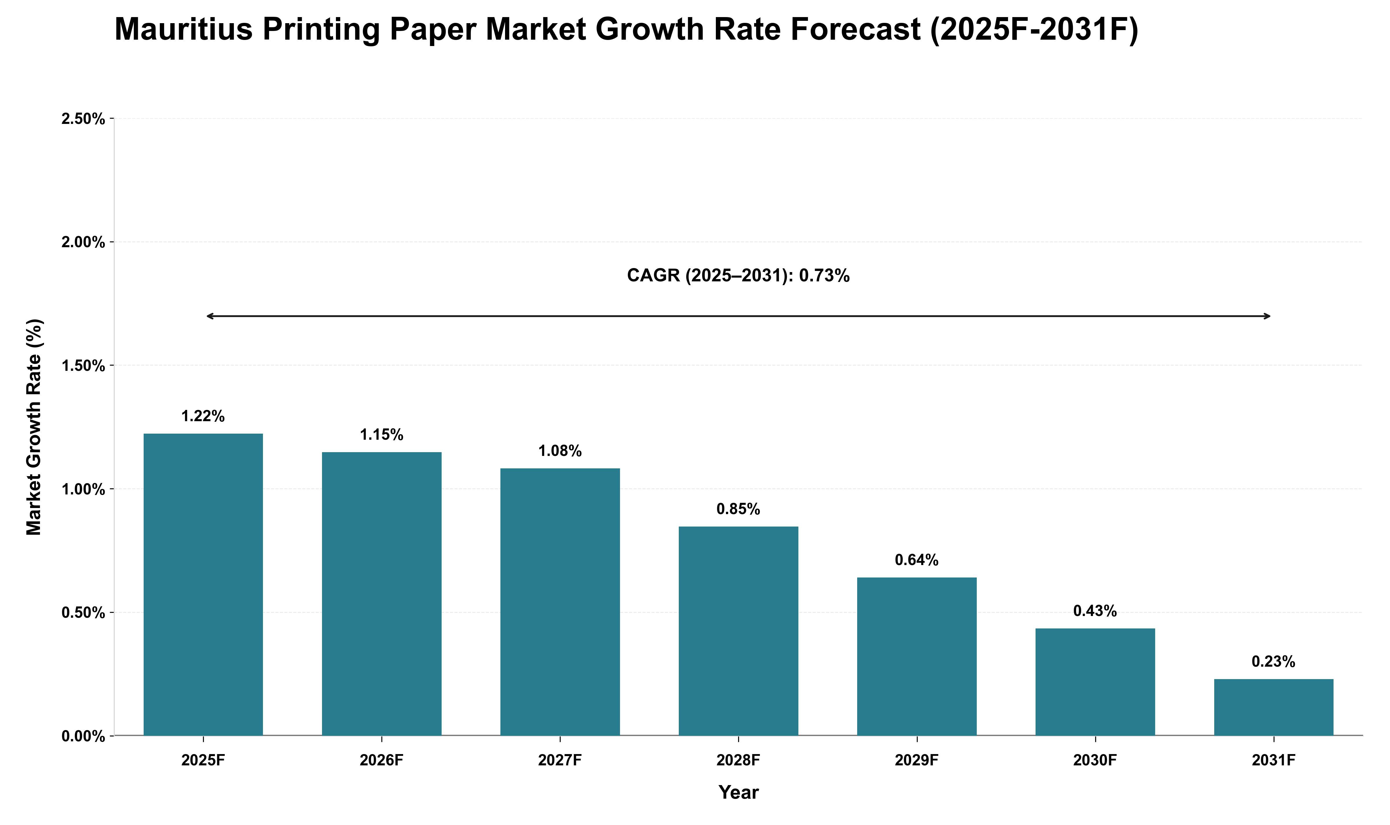 Mauritius Printing Paper Market Growth Rate Analysis (2025 - 2031)