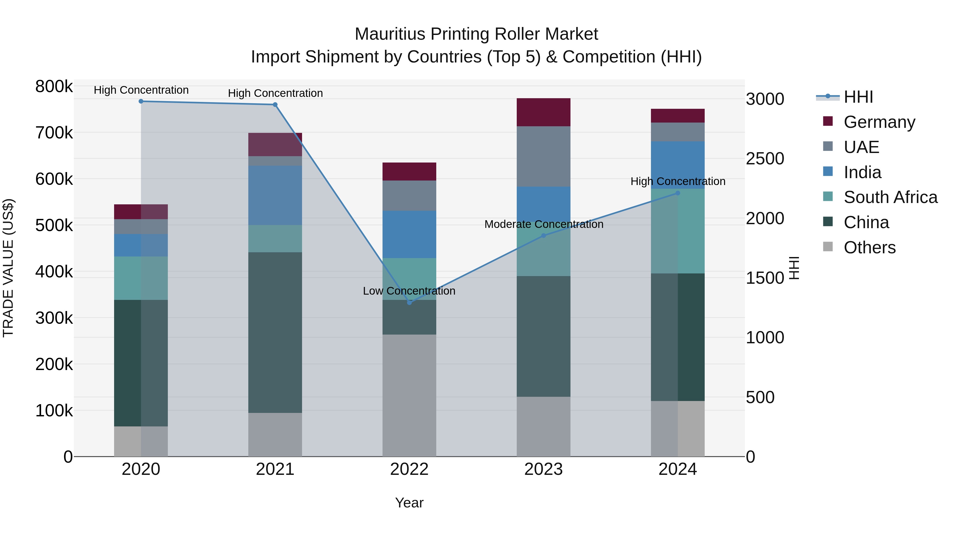 Mauritius Printing Roller Market Top 5 Importing Countries and Market Competition (HHI) Analysis