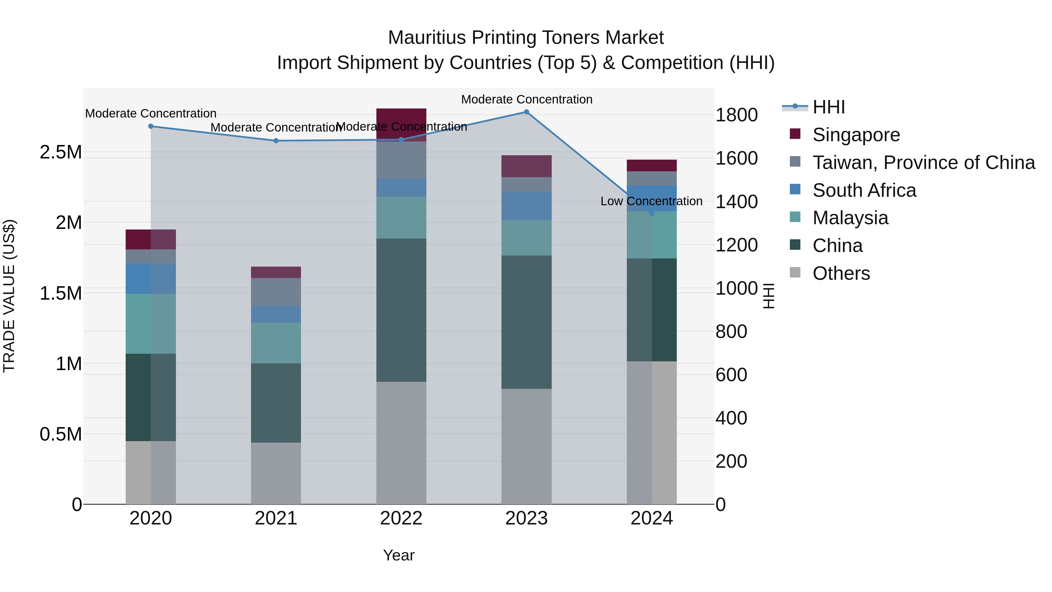 Mauritius Printing Toners Market Top 5 Importing Countries and Market Competition (HHI) Analysis