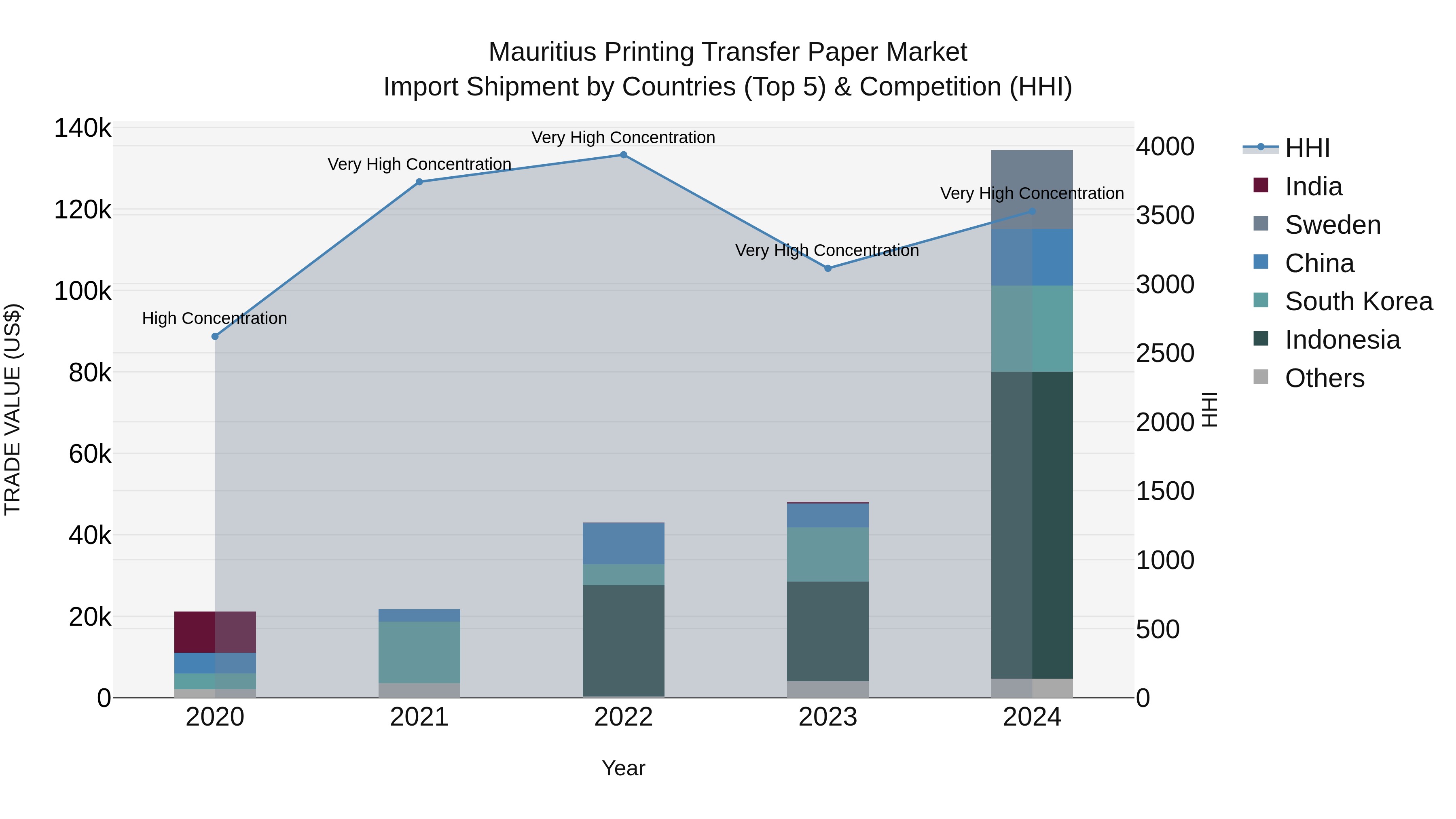 Mauritius Printing Transfer Paper Market Top 5 Importing Countries and Market Competition (HHI) Analysis