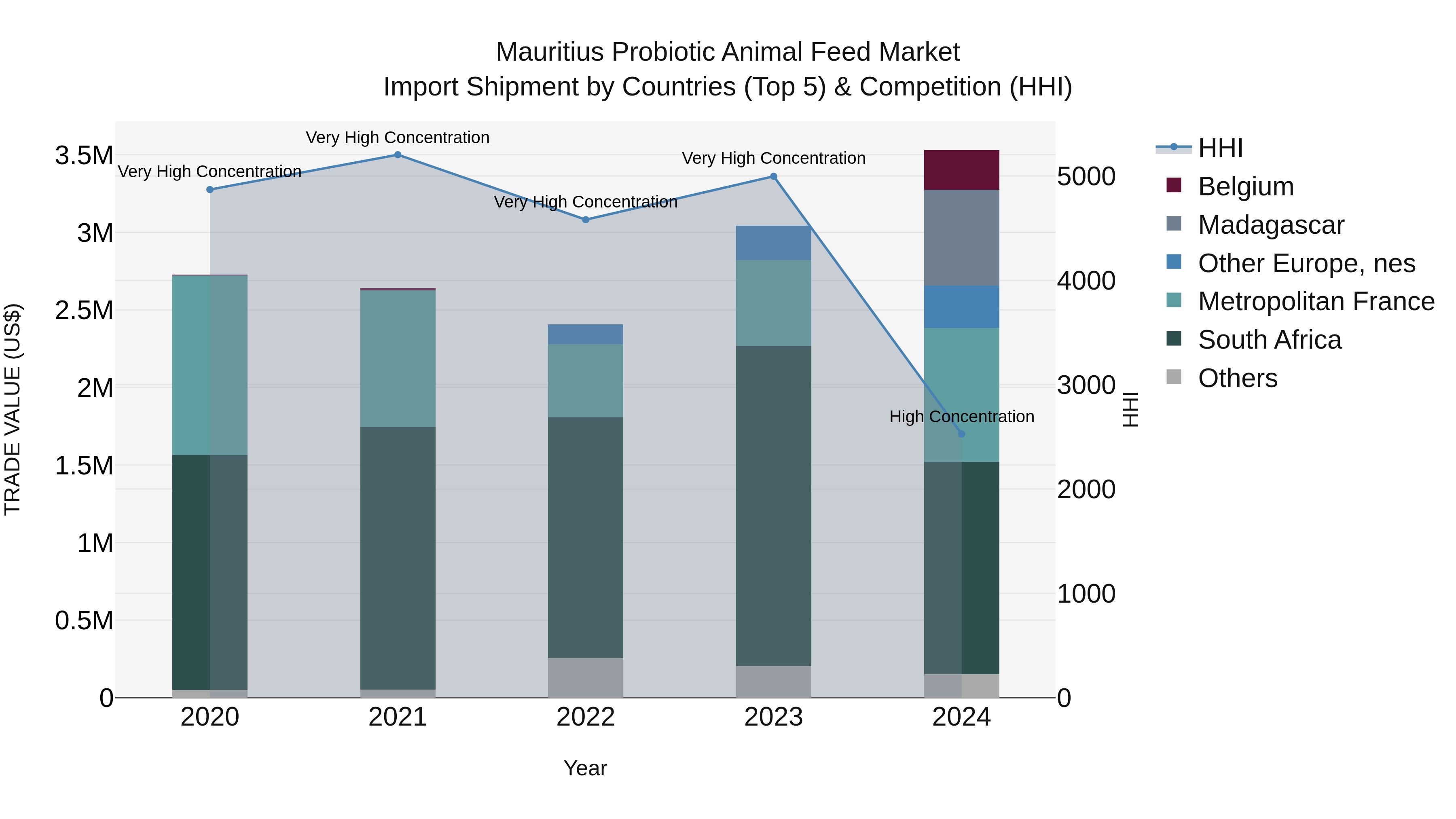 Mauritius Probiotic Animal Feed Market Top 5 Importing Countries and Market Competition (HHI) Analysis