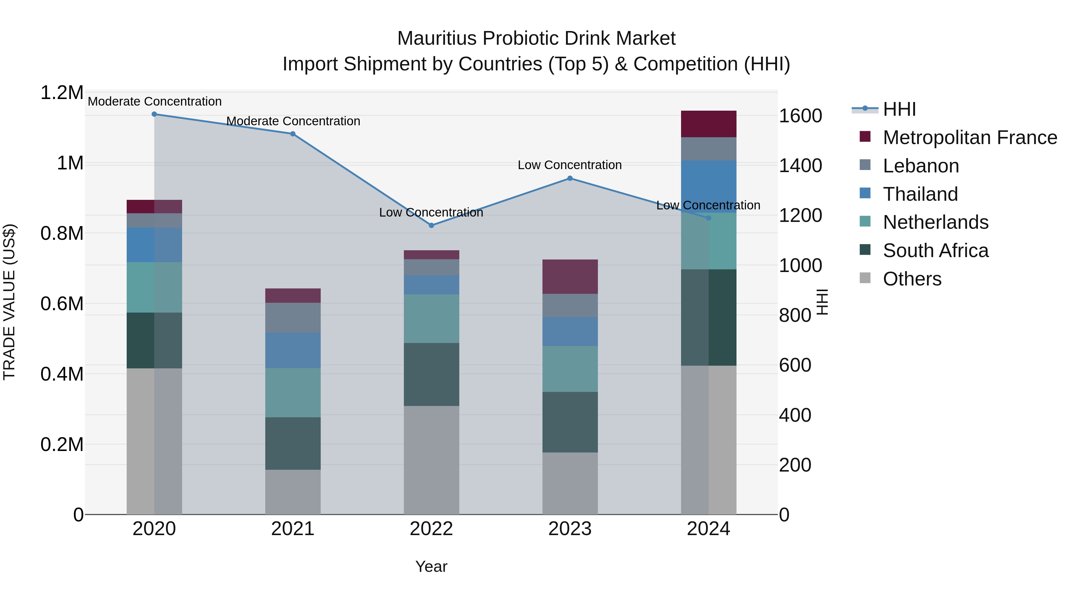 Mauritius Probiotic Drink Market Top 5 Importing Countries and Market Competition (HHI) Analysis