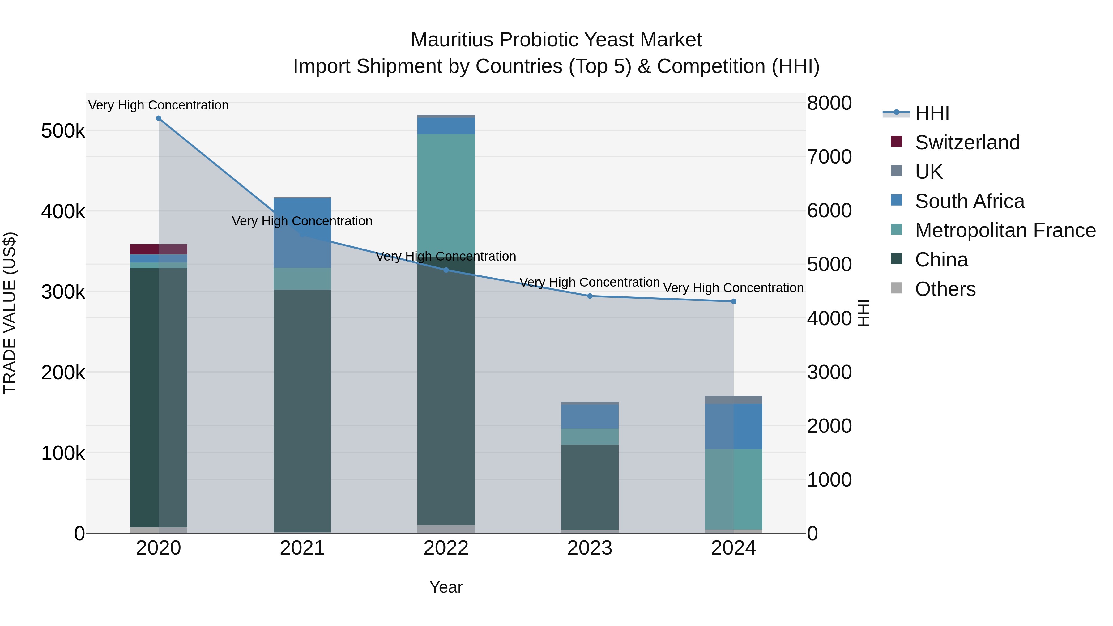 Mauritius Probiotic Yeast Market Top 5 Importing Countries and Market Competition (HHI) Analysis