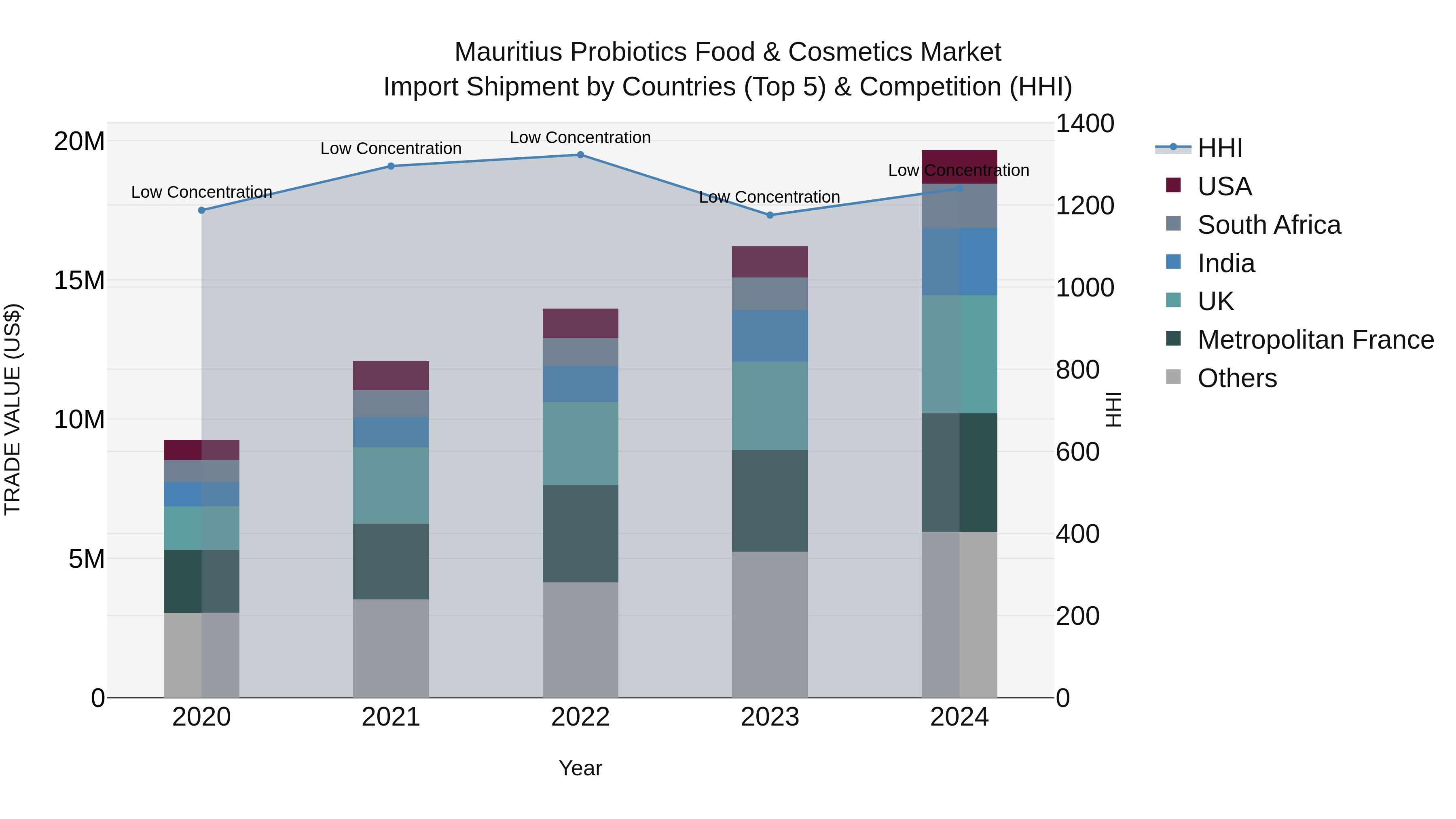 Mauritius Probiotics Food & Cosmetics Market Top 5 Importing Countries and Market Competition (HHI) Analysis