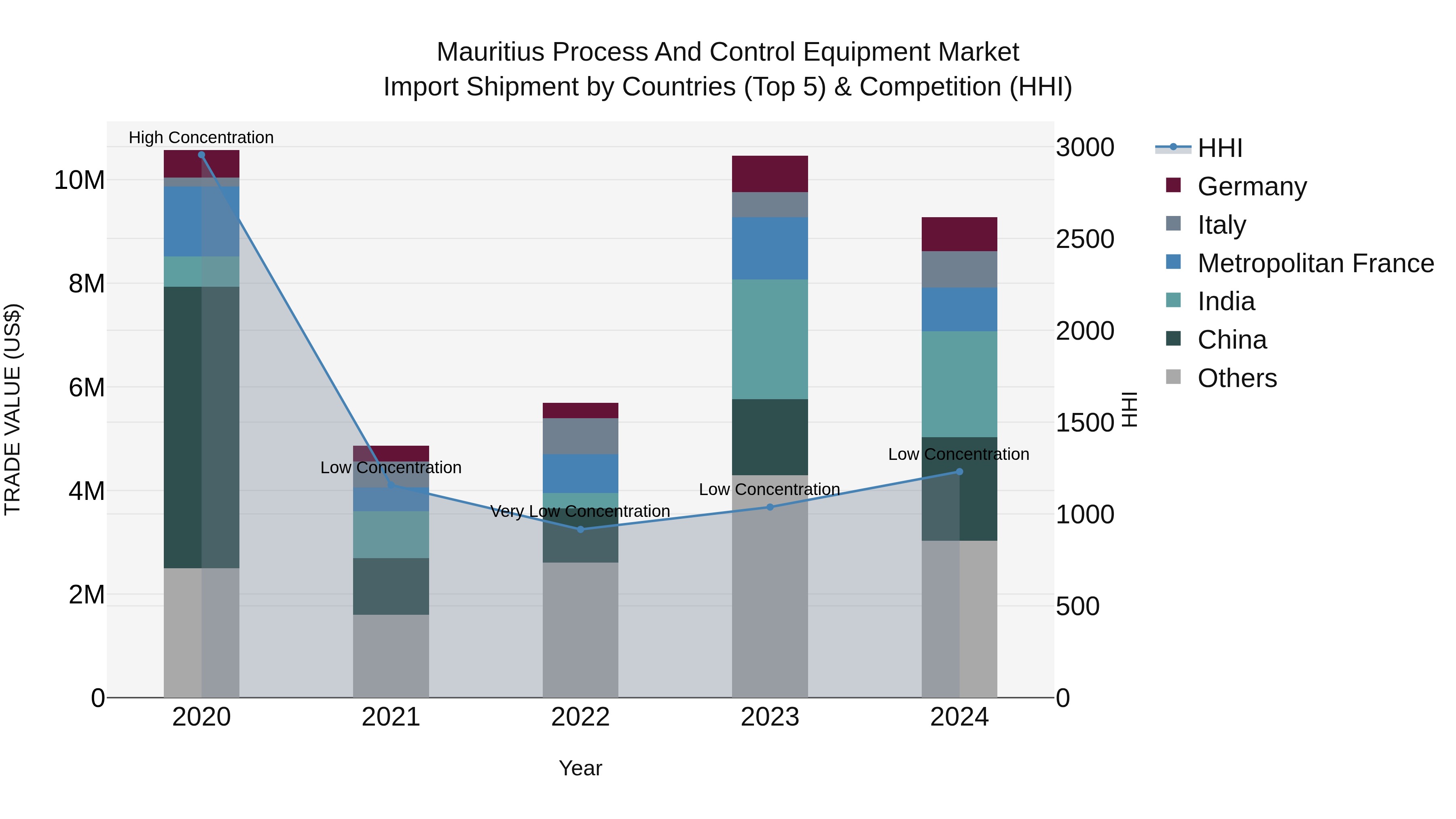 Mauritius Process And Control Equipment Market Top 5 Importing Countries and Market Competition (HHI) Analysis