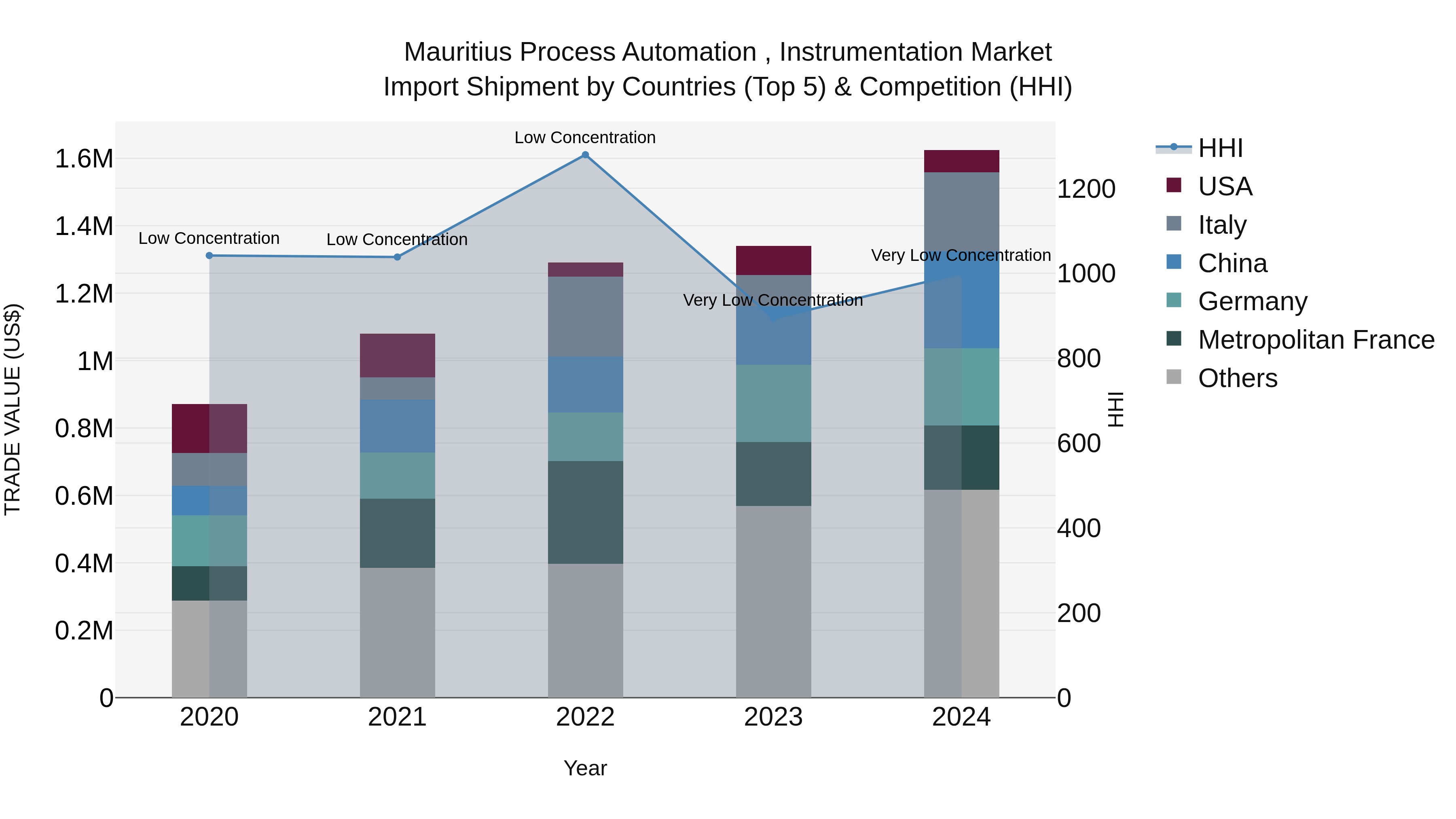 Mauritius Process Automation Instrumentation Market Top 5 Importing Countries and Market Competition (HHI) Analysis