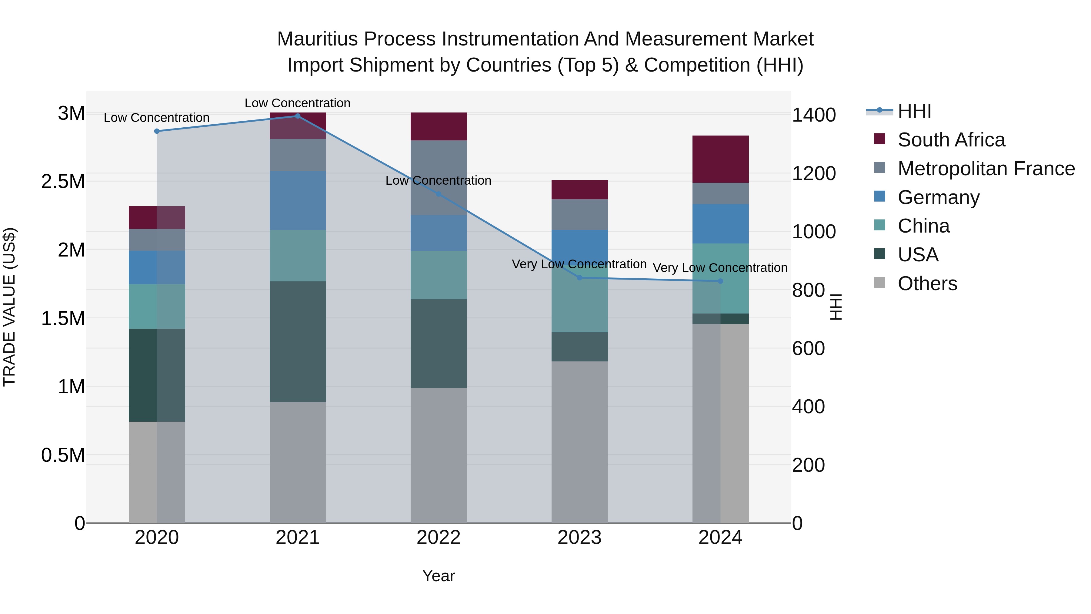 Mauritius Process Instrumentation And Measurement Market Top 5 Importing Countries and Market Competition (HHI) Analysis