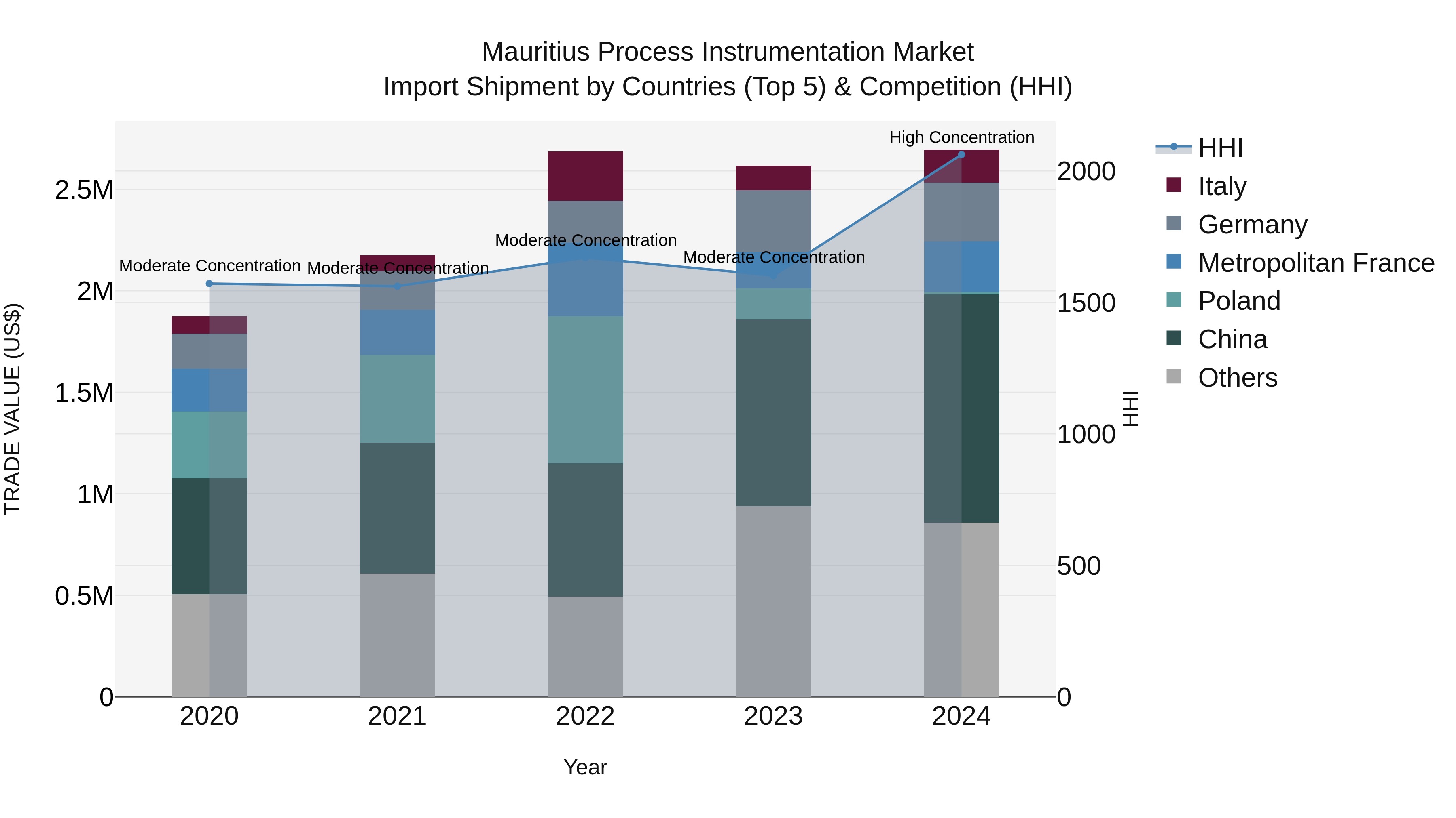 Mauritius Process Instrumentation Market Top 5 Importing Countries and Market Competition (HHI) Analysis