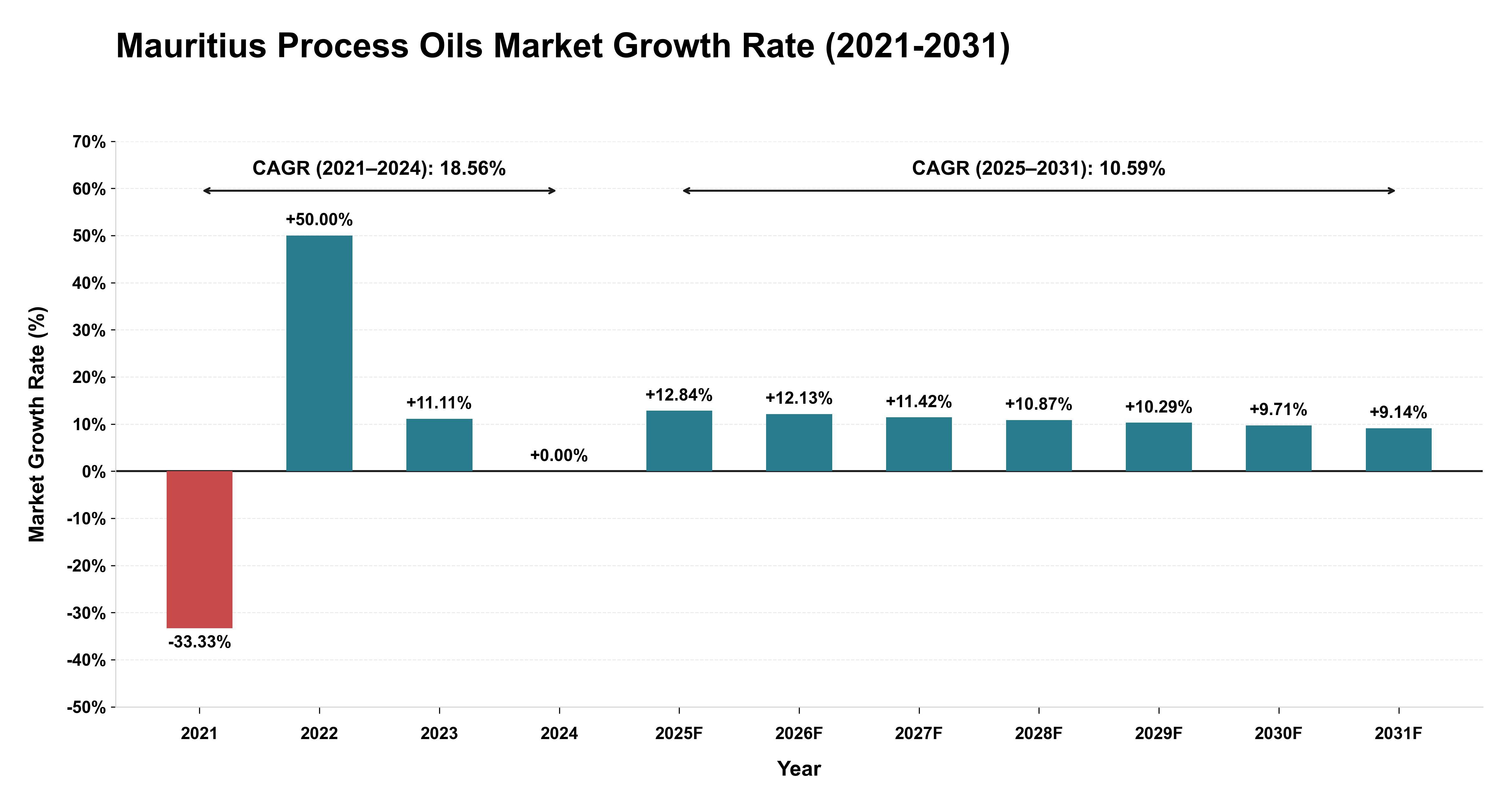 Mauritius Process Oils Market Growth Rate Analysis (2021-2031)
