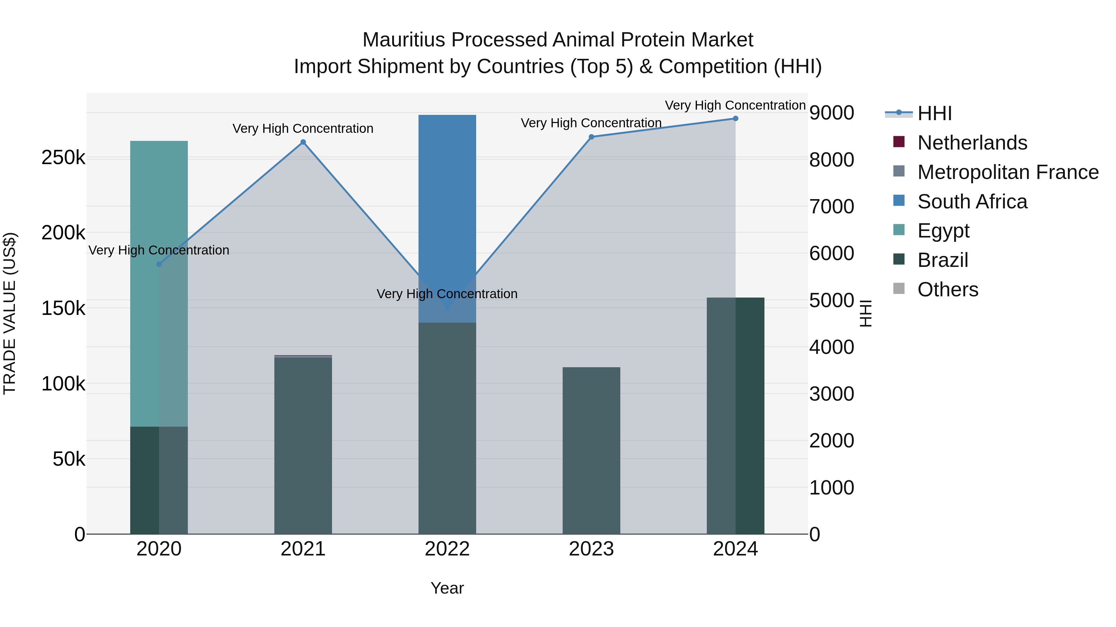 Mauritius Processed Animal Protein Market Top 5 Importing Countries and Market Competition (HHI) Analysis