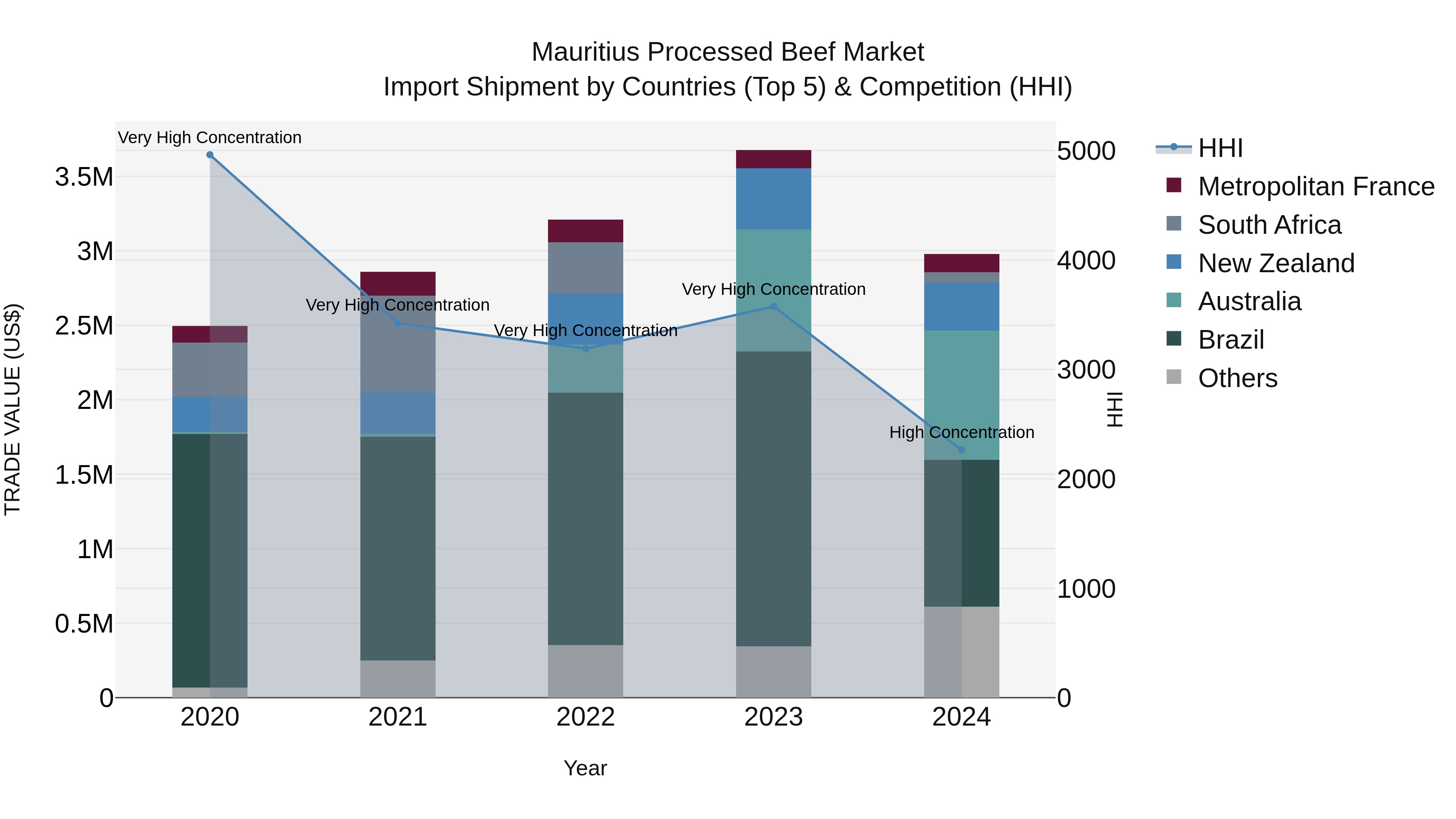 Mauritius Processed Beef Market Top 5 Importing Countries and Market Competition (HHI) Analysis