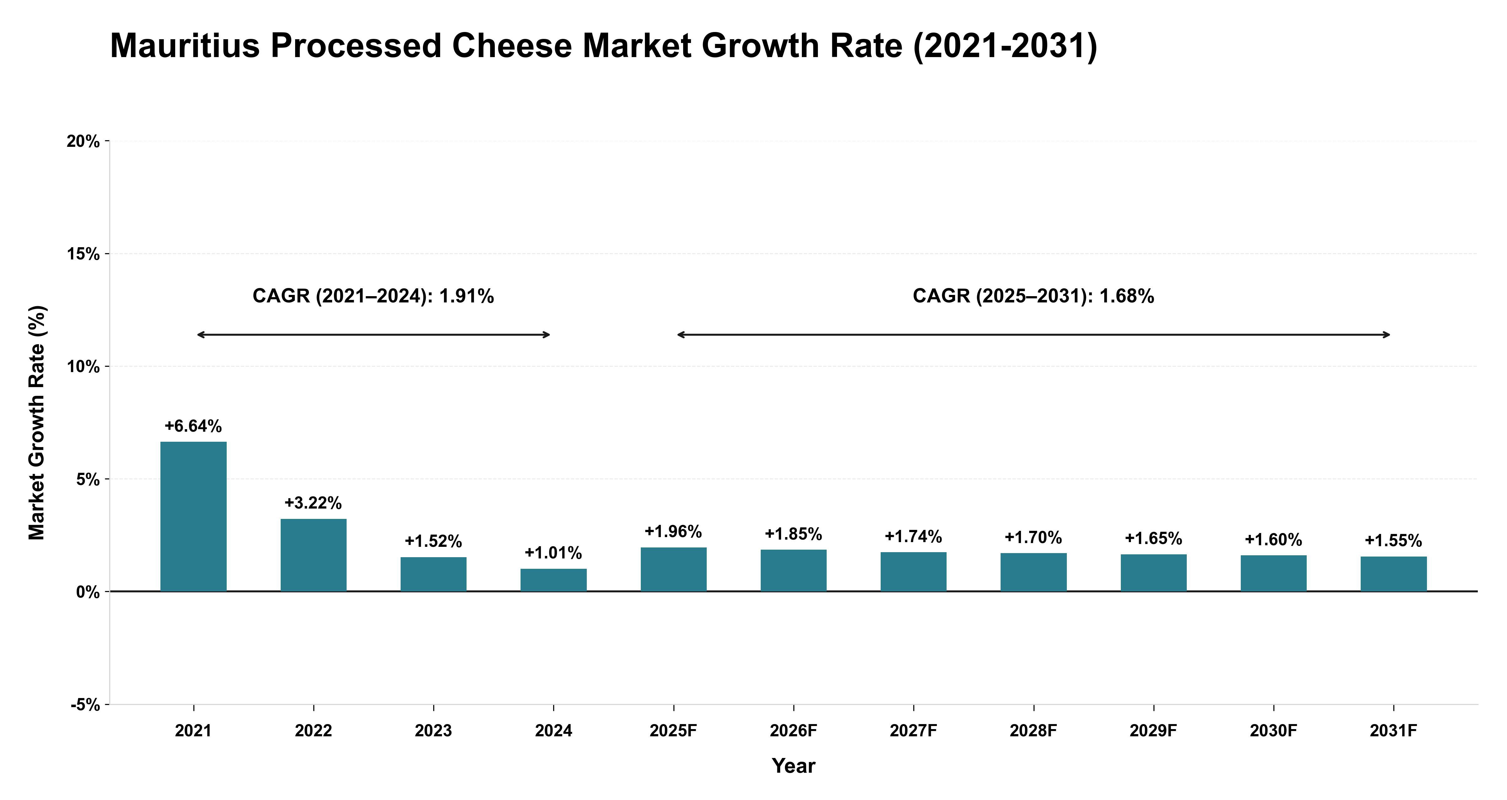 Mauritius Processed Cheese Market Growth Rate Analysis (2021-2031)