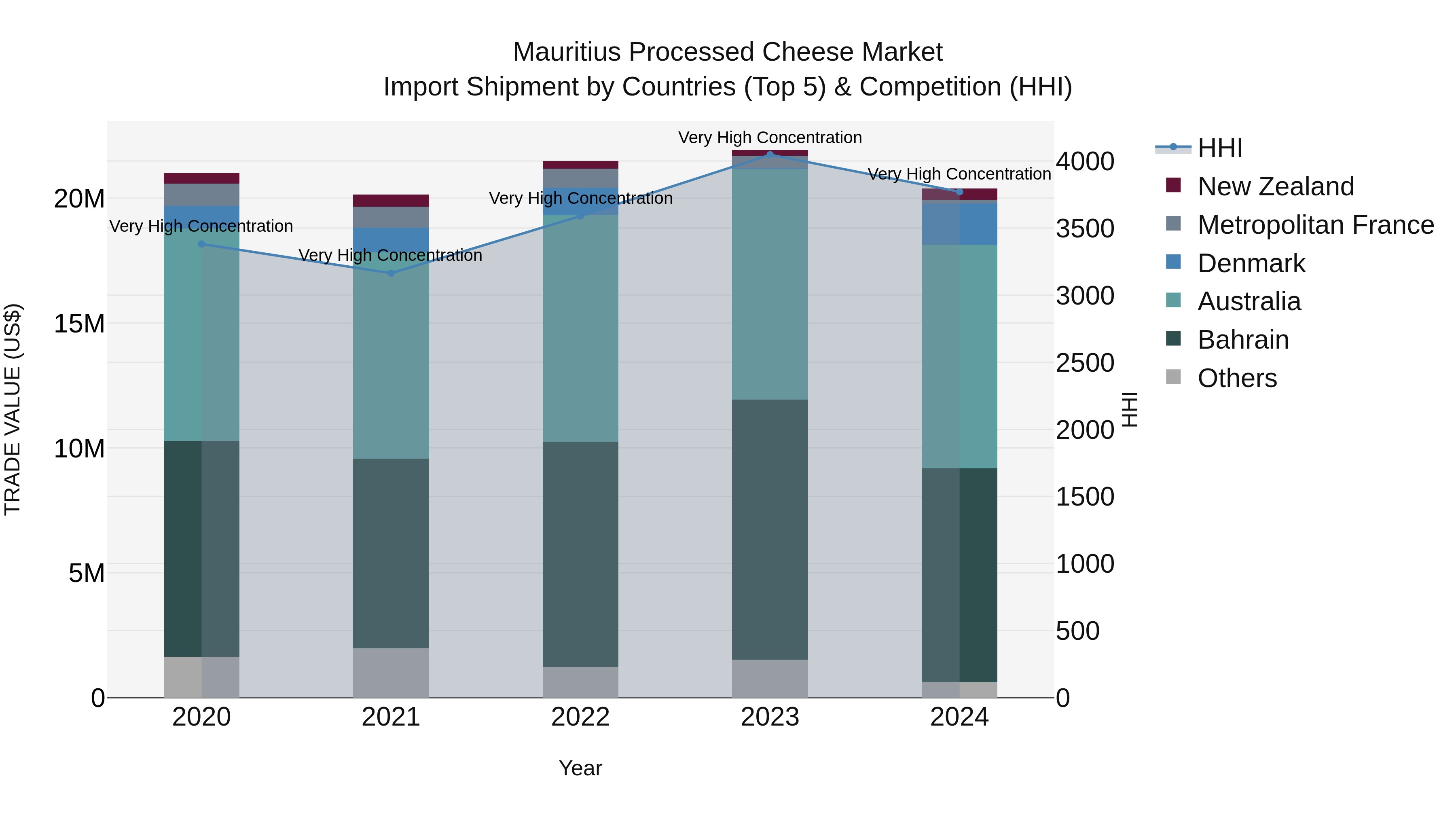 Mauritius Processed Cheese Market Top 5 Importing Countries and Market Competition (HHI) Analysis