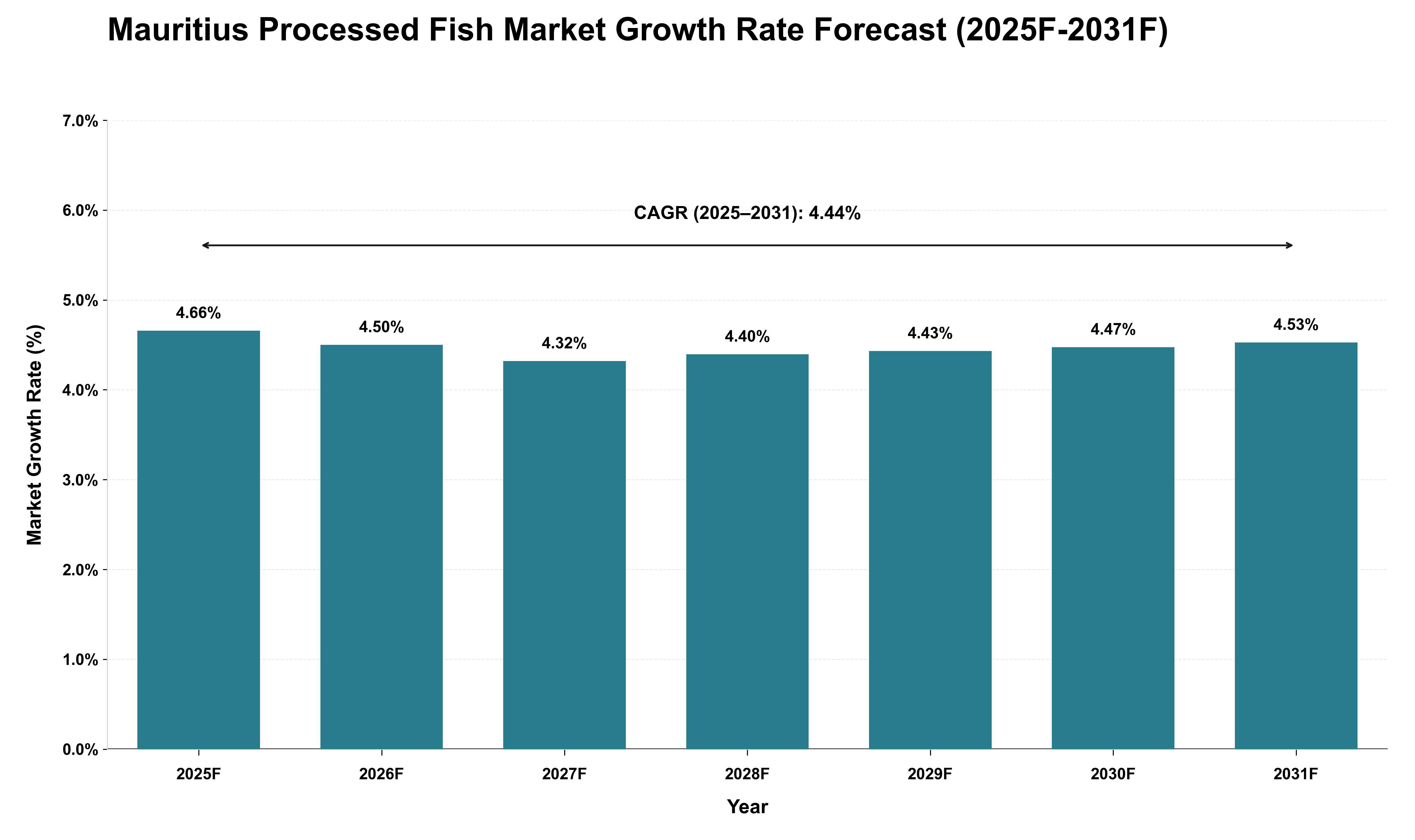 Mauritius Processed Fish Market Growth Rate Analysis (2025 - 2031)