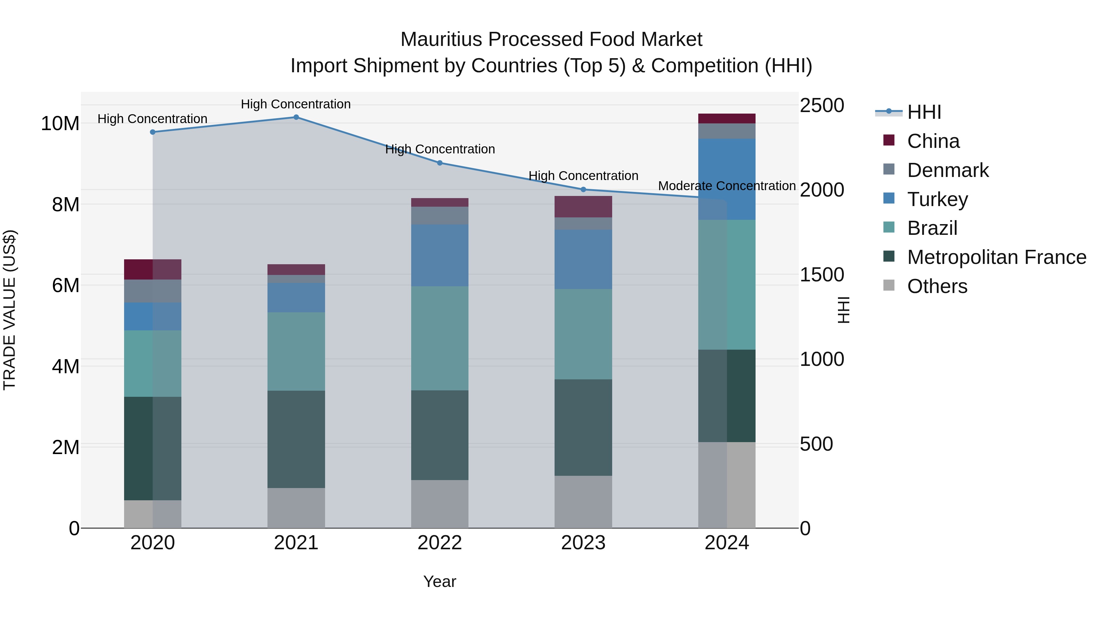 Mauritius Processed Food Market Top 5 Importing Countries and Market Competition (HHI) Analysis