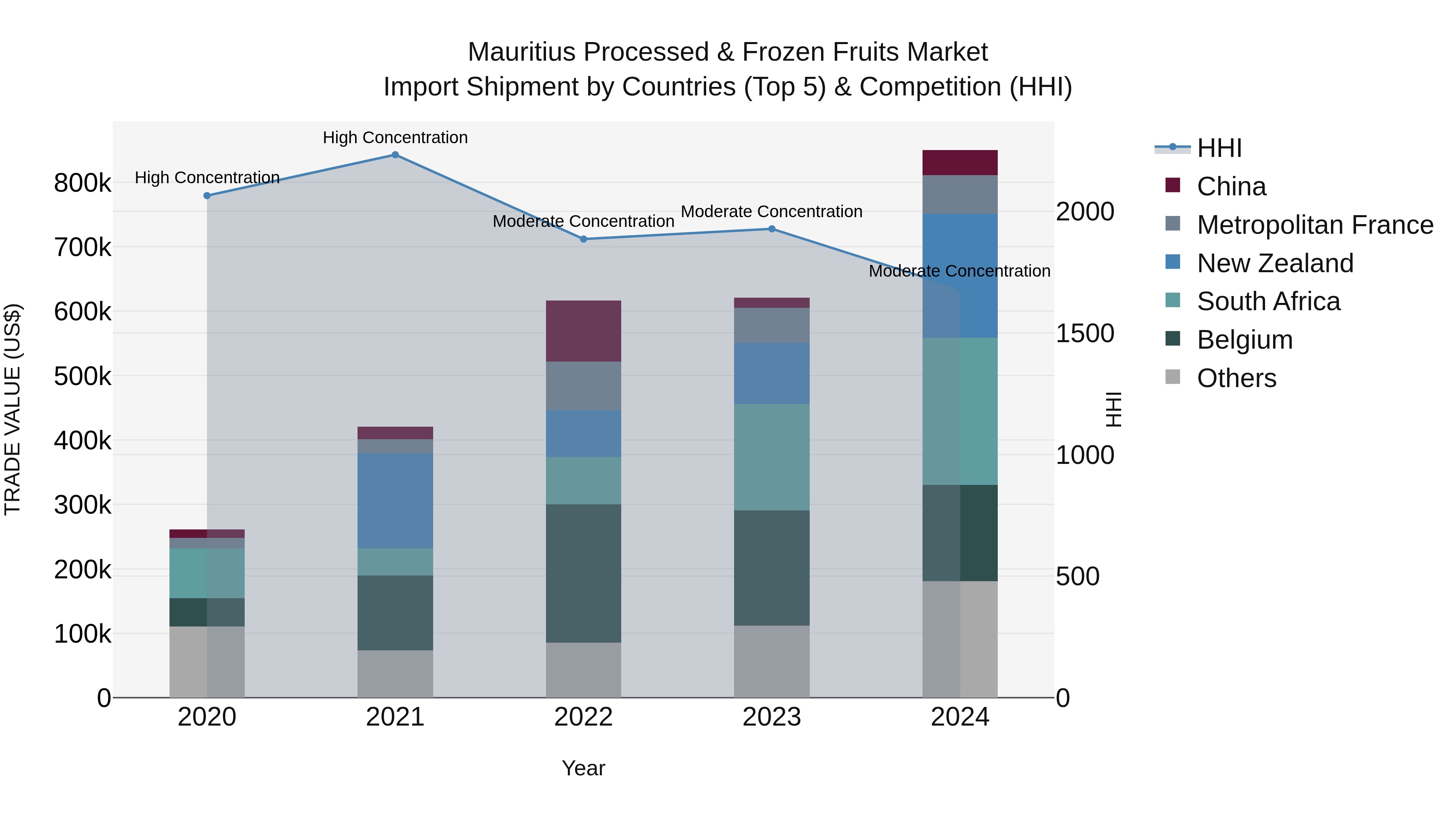 Mauritius Processed & Frozen Fruits Market Top 5 Importing Countries and Market Competition (HHI) Analysis