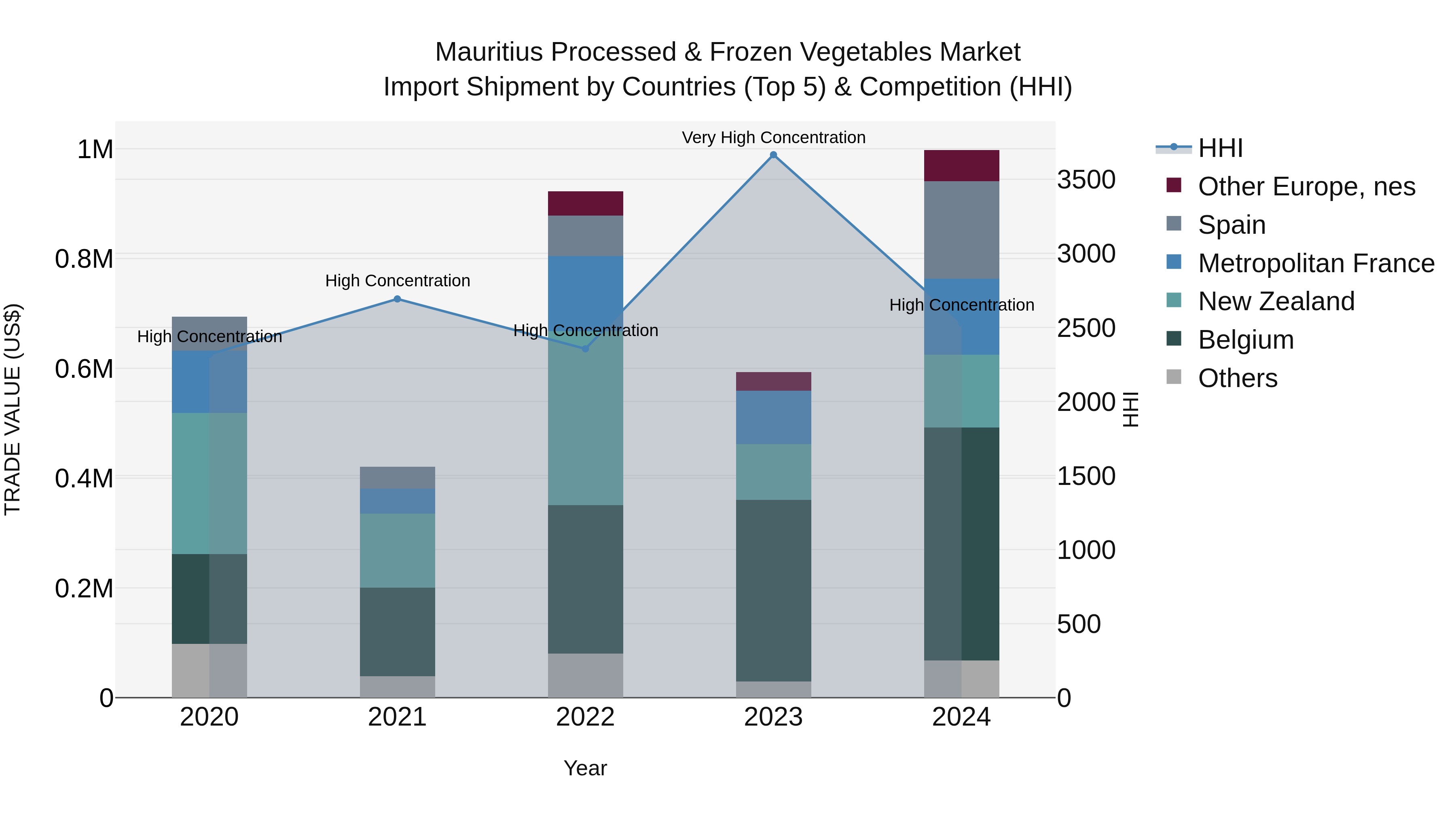Mauritius Processed & Frozen Vegetables Market Top 5 Importing Countries and Market Competition (HHI) Analysis