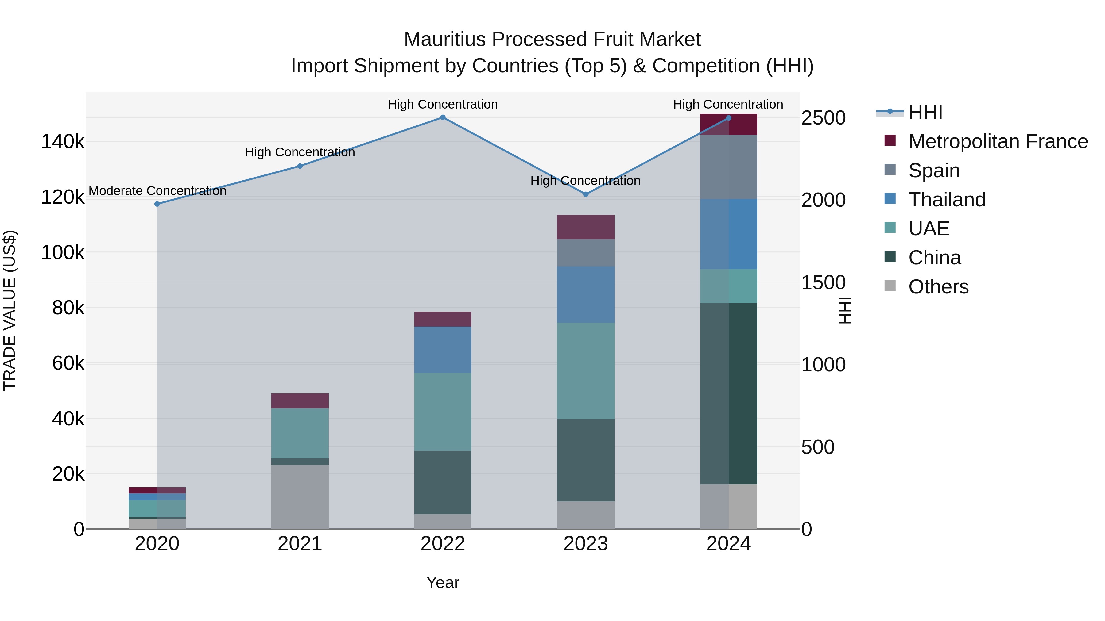 Mauritius Processed Fruit Market Top 5 Importing Countries and Market Competition (HHI) Analysis