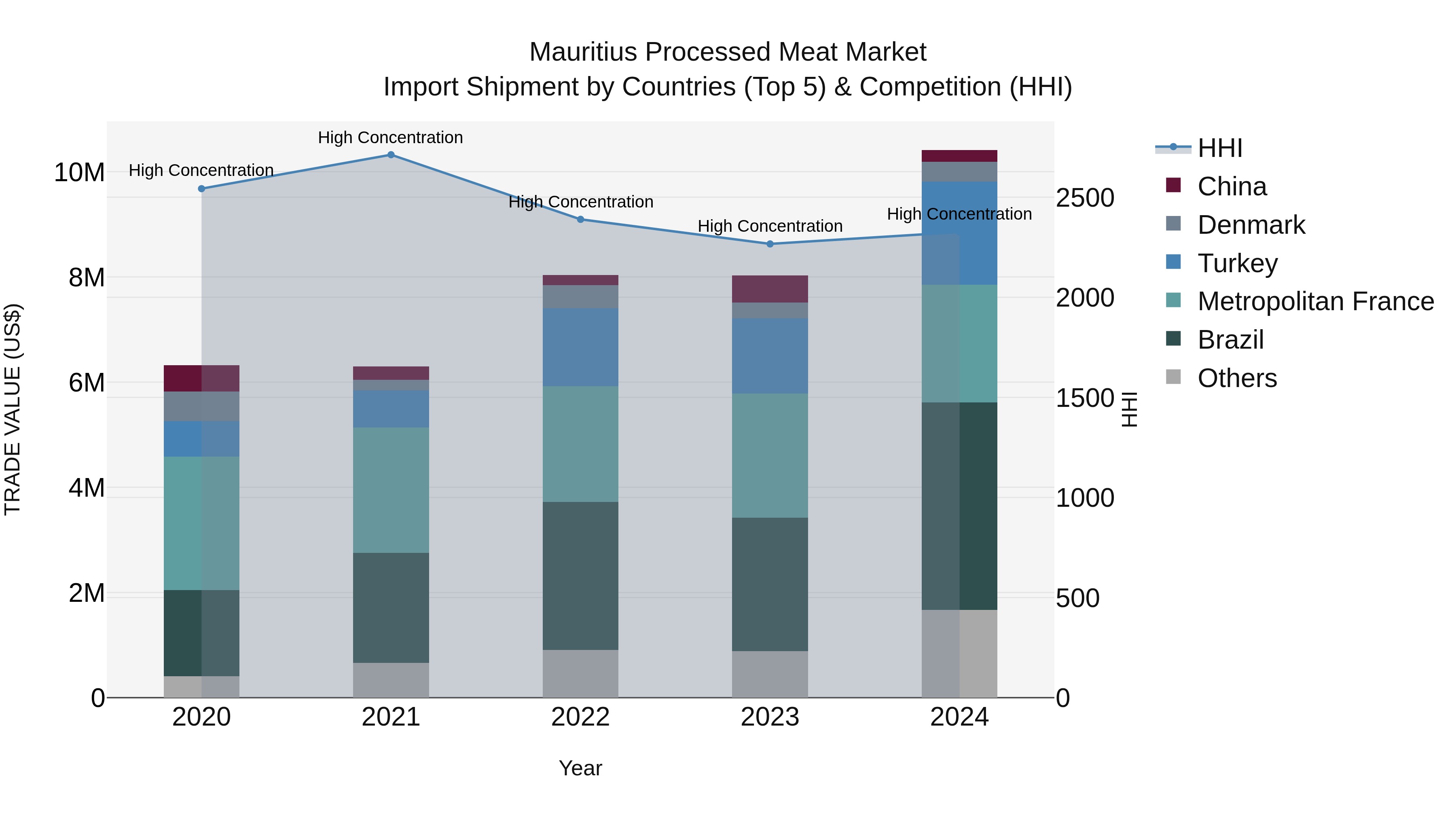Mauritius Processed Meat Market Top 5 Importing Countries and Market Competition (HHI) Analysis