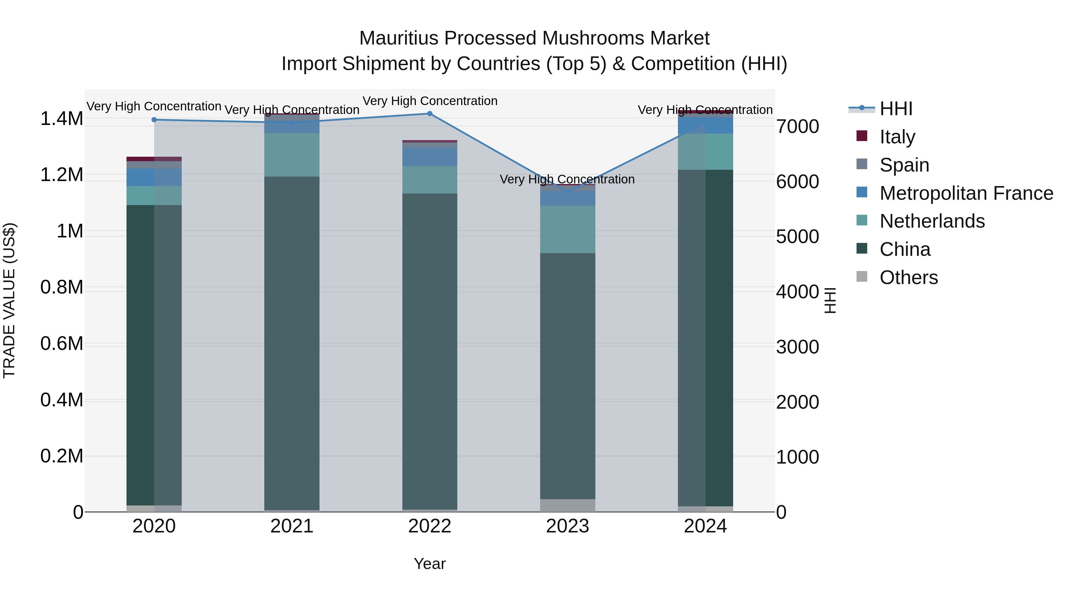 Mauritius Processed Mushrooms Market Top 5 Importing Countries and Market Competition (HHI) Analysis