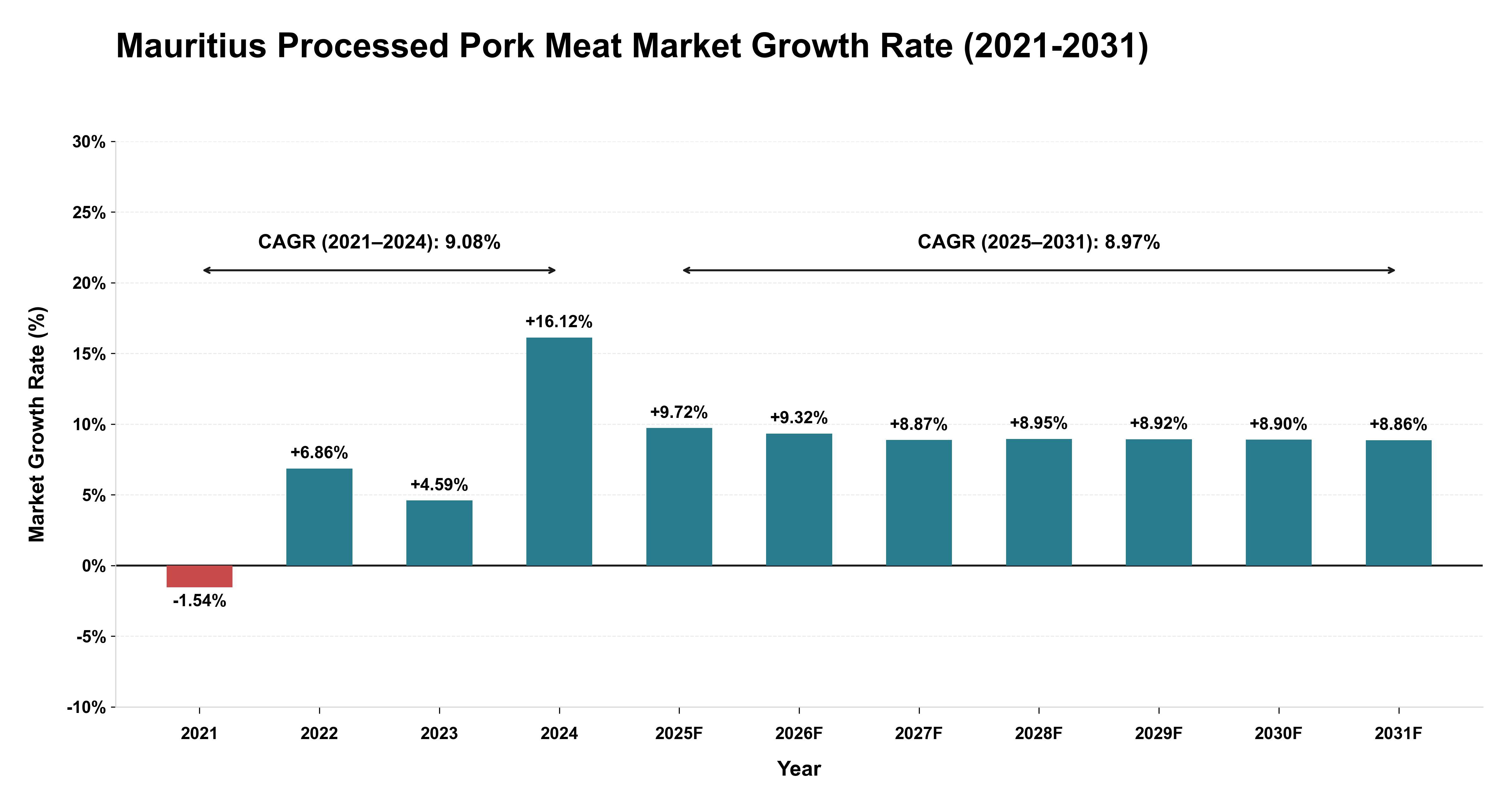 Mauritius Processed Pork Meat Market Growth Rate Analysis (2021-2031)