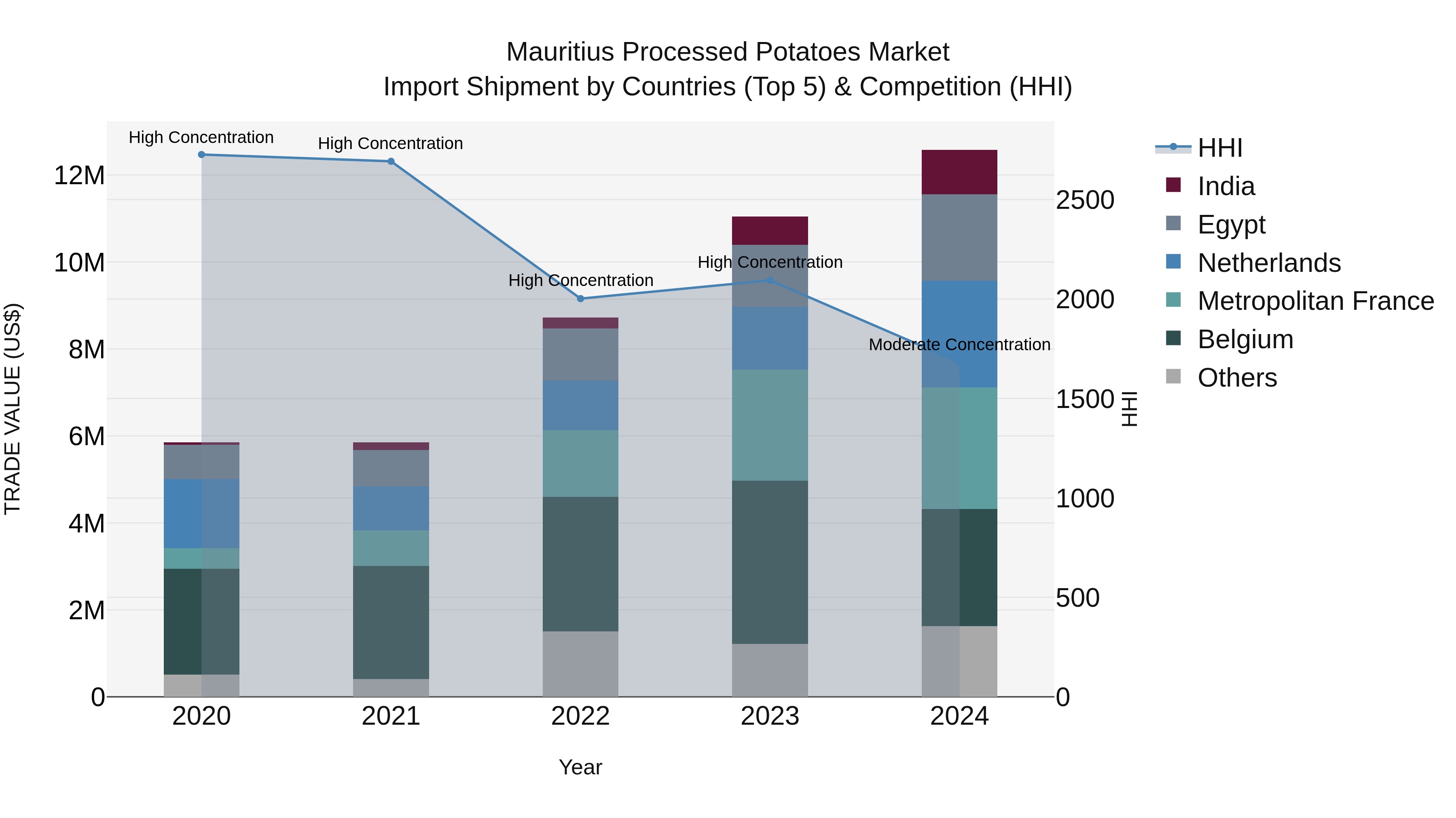 Mauritius Processed Potatoes Market Top 5 Importing Countries and Market Competition (HHI) Analysis