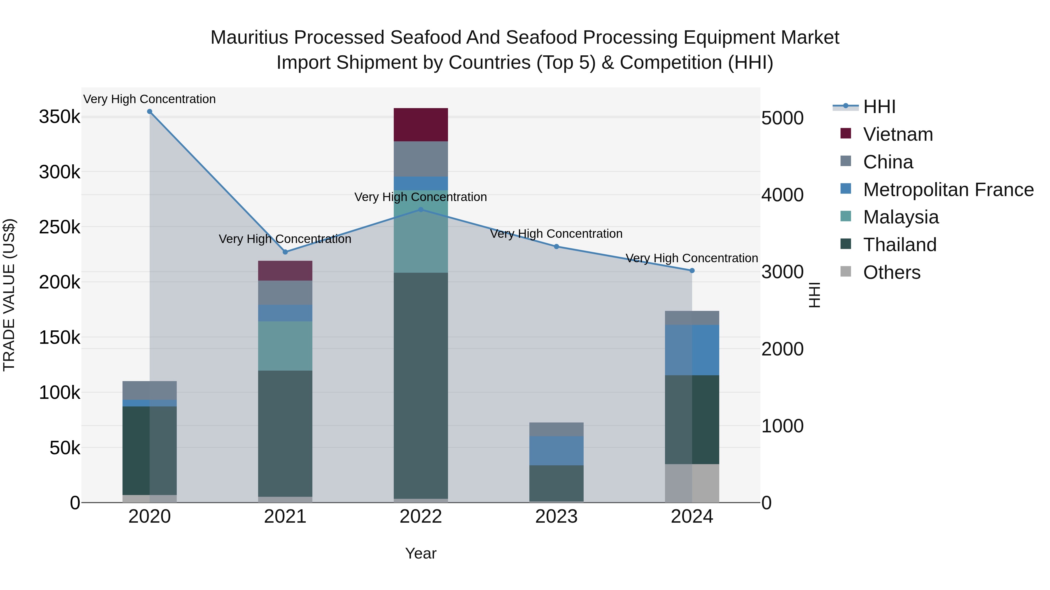 Mauritius Processed Seafood And Seafood Processing Equipment Market Top 5 Importing Countries and Market Competition (HHI) Analysis