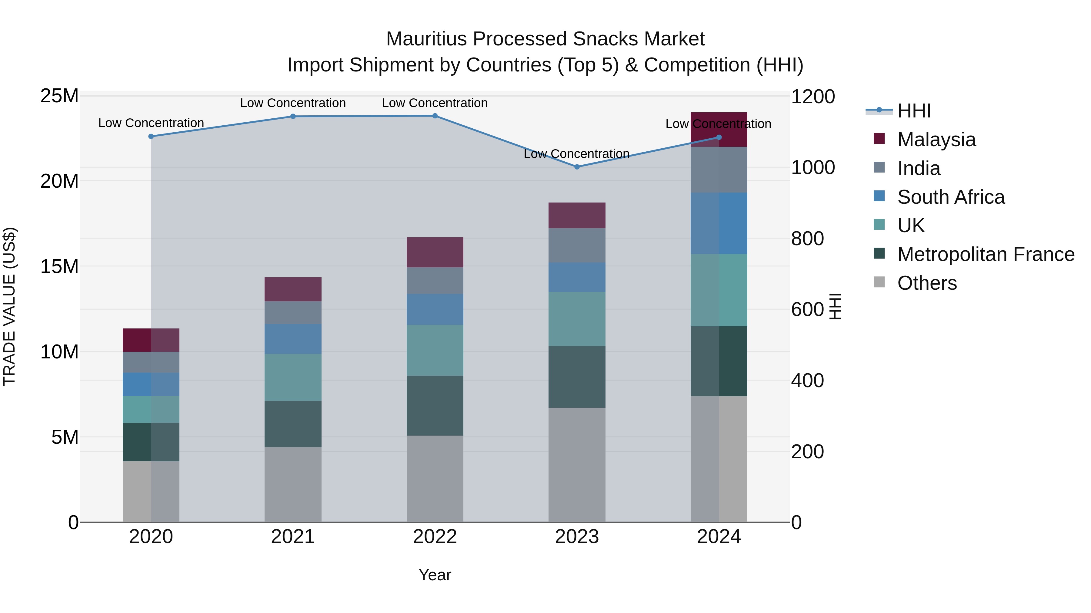 Mauritius Processed Snacks Market Top 5 Importing Countries and Market Competition (HHI) Analysis