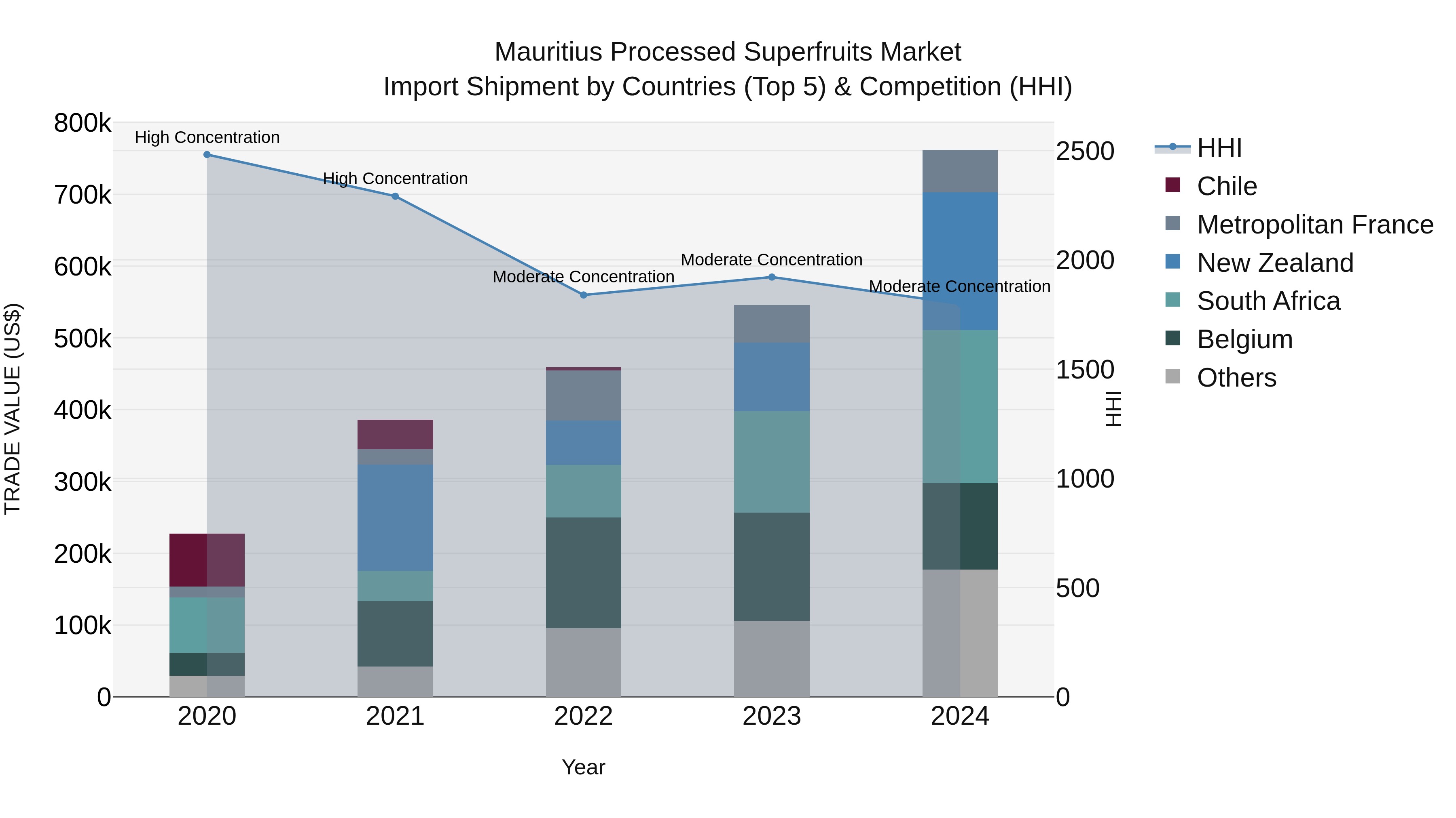 Mauritius Processed Superfruits Market Top 5 Importing Countries and Market Competition (HHI) Analysis