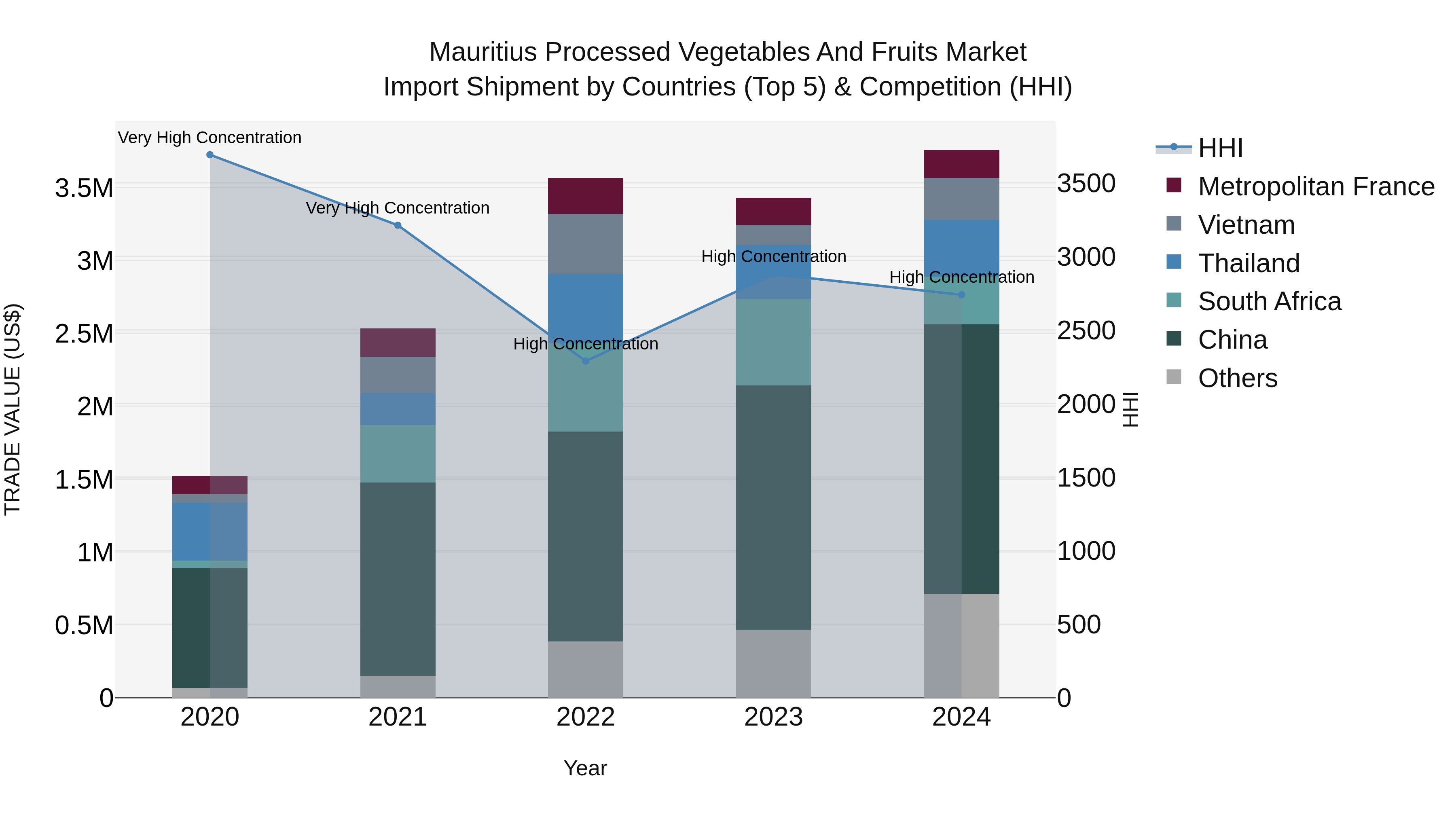 Mauritius Processed Vegetables And Fruits Market Top 5 Importing Countries and Market Competition (HHI) Analysis