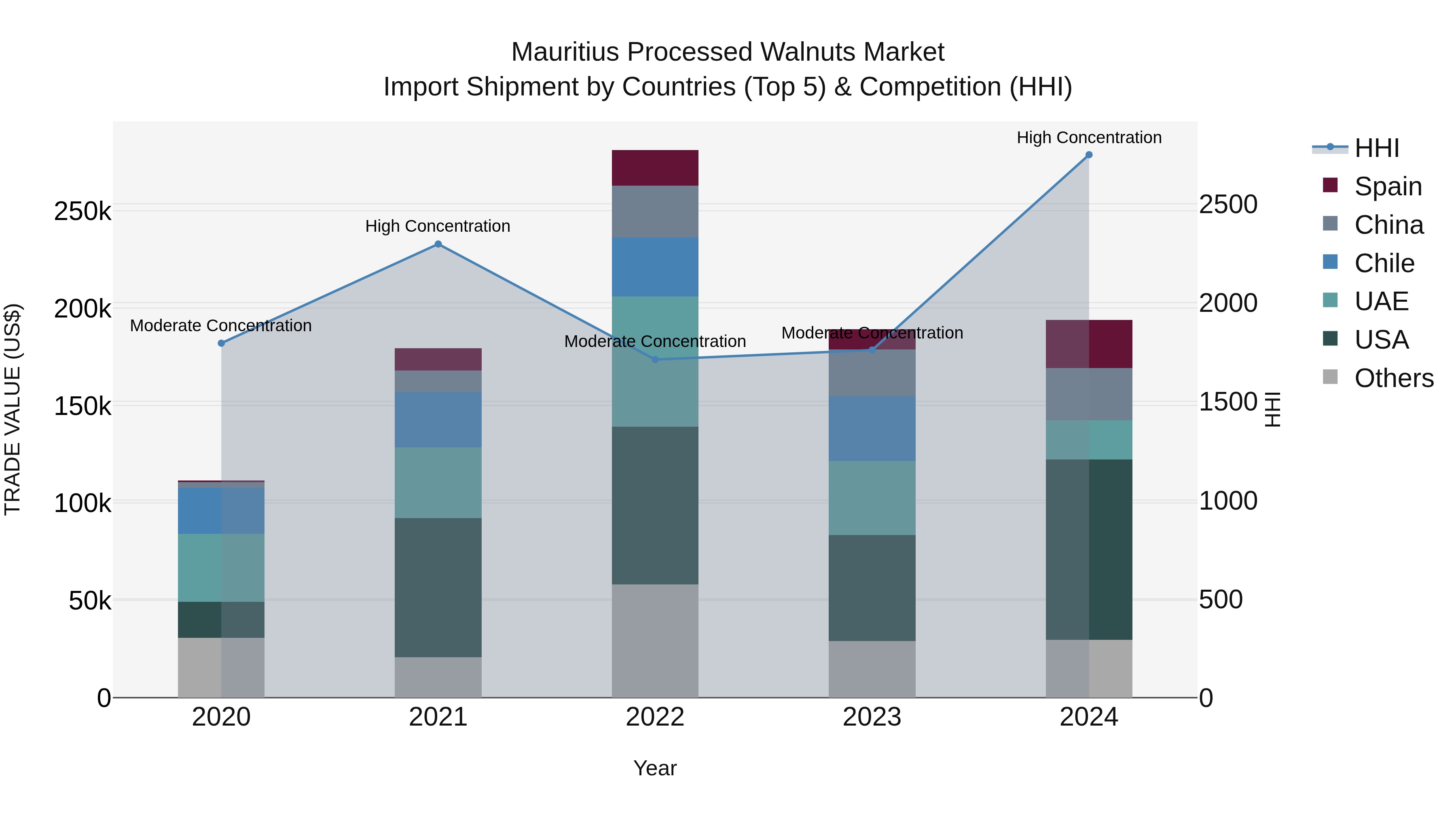 Mauritius Processed Walnuts Market Top 5 Importing Countries and Market Competition (HHI) Analysis