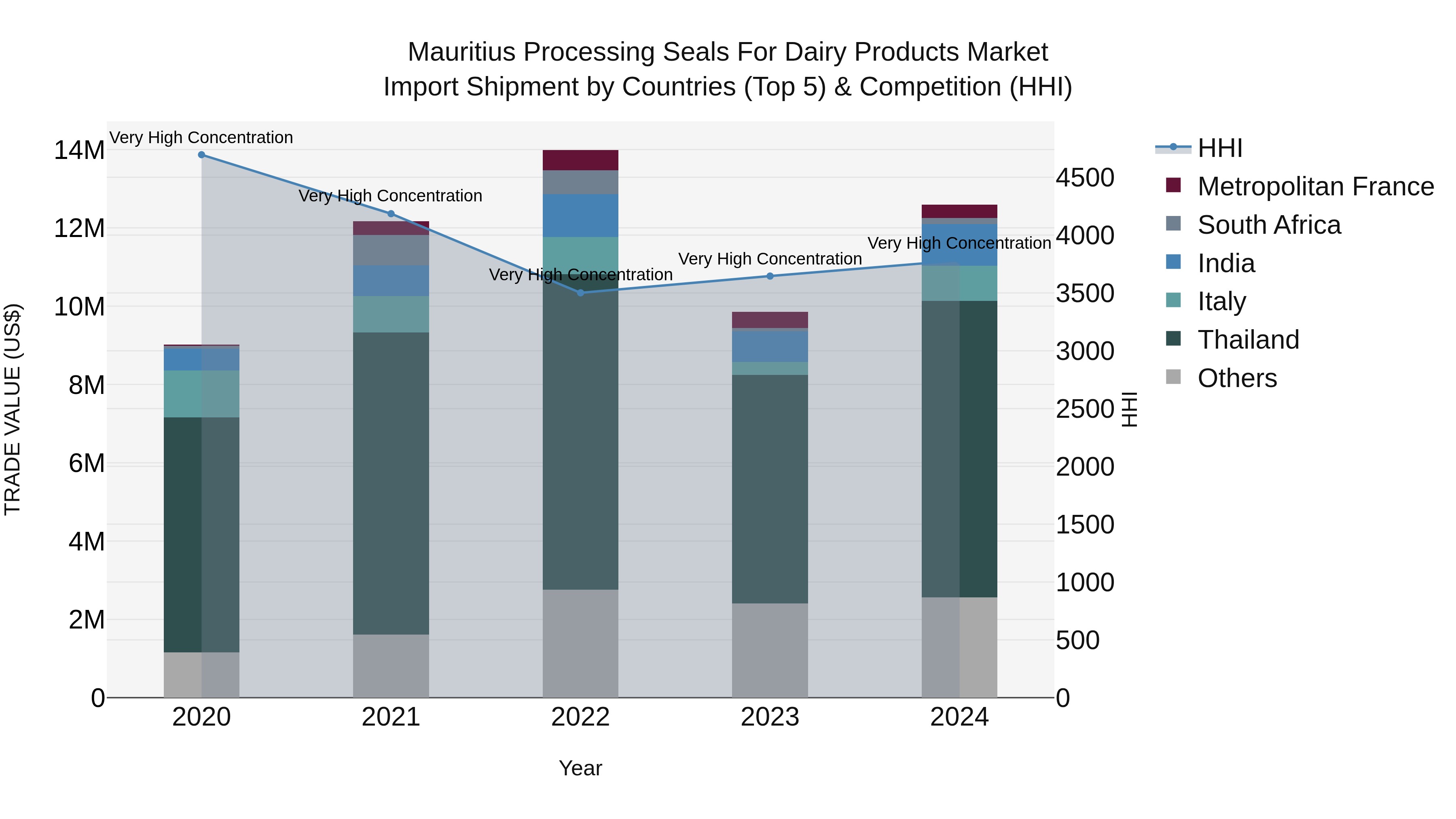 Mauritius Processing Seals For Dairy Products Market Top 5 Importing Countries and Market Competition (HHI) Analysis